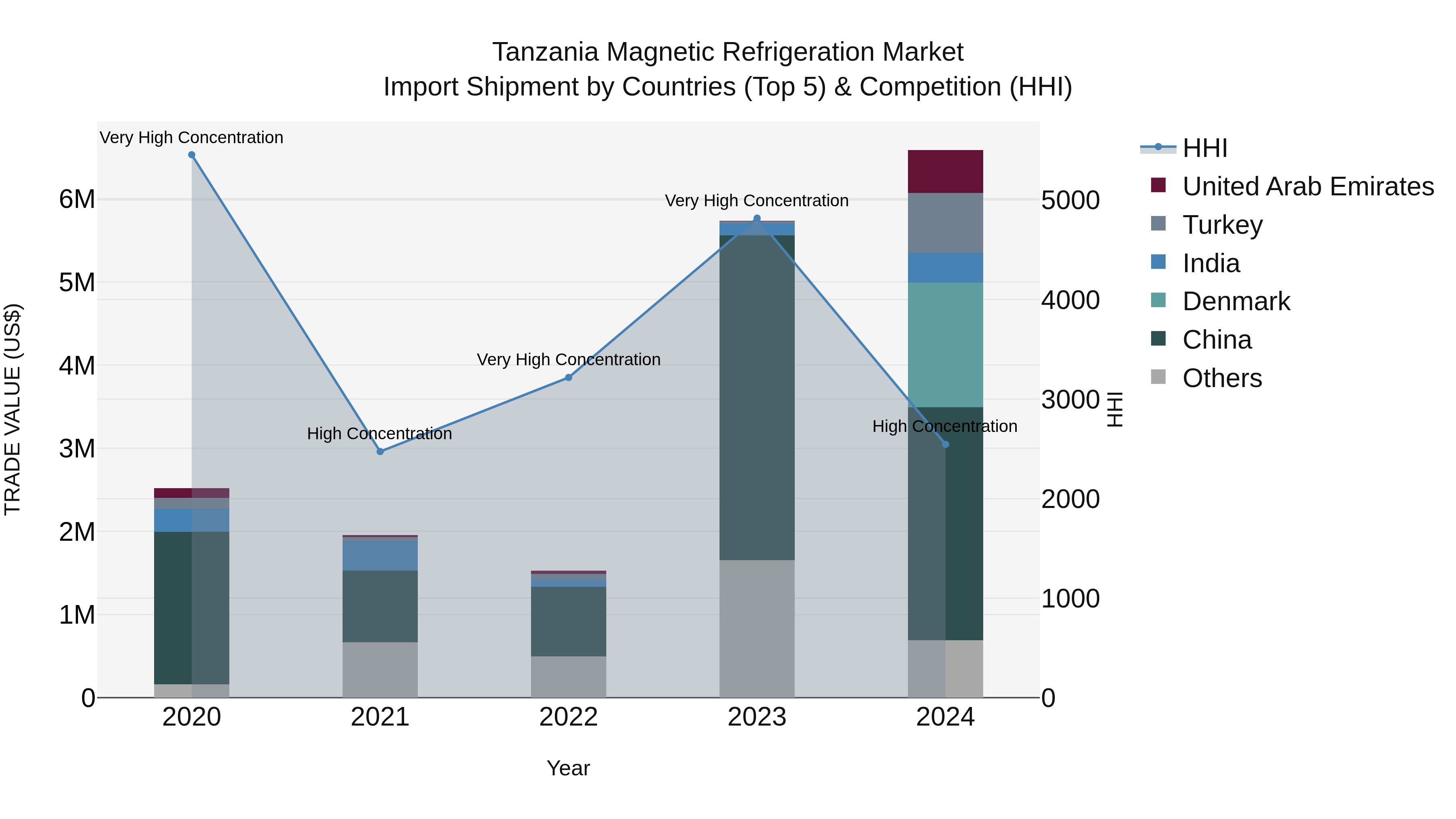 Tanzania Magnetic Refrigeration Market: Top 5 Importing Countries and Market Competition (HHI) Analysis