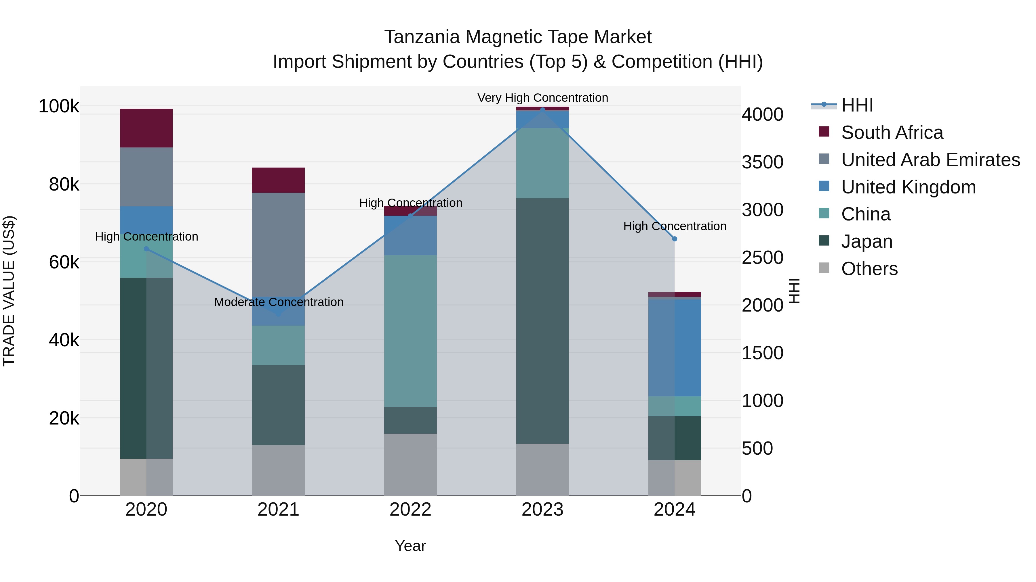 Tanzania Magnetic Tape Market: Top 5 Importing Countries and Market Competition (HHI) Analysis