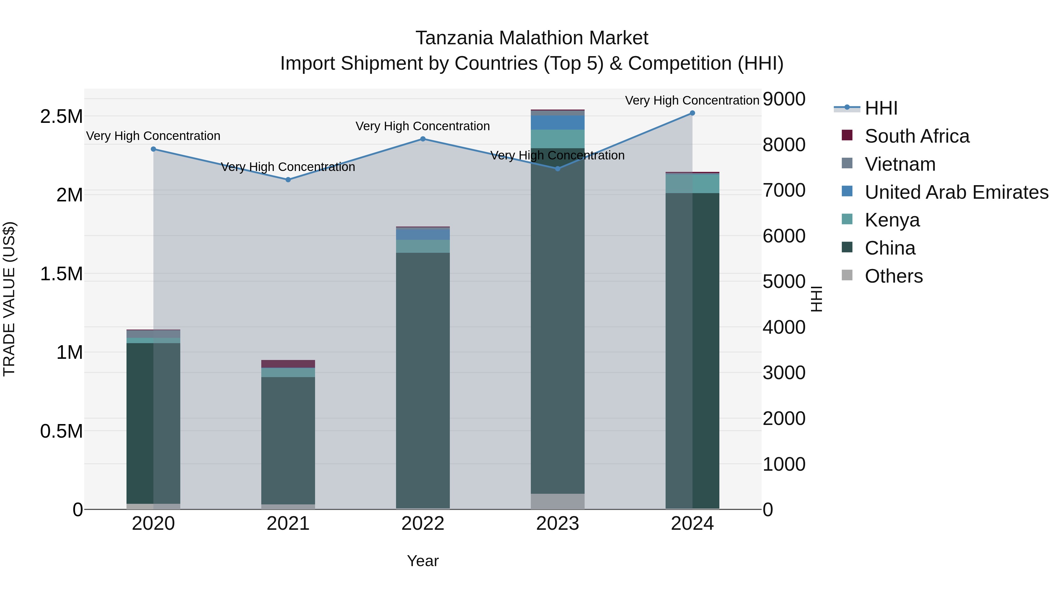 Tanzania Malathion Market: Top 5 Importing Countries and Market Competition (HHI) Analysis