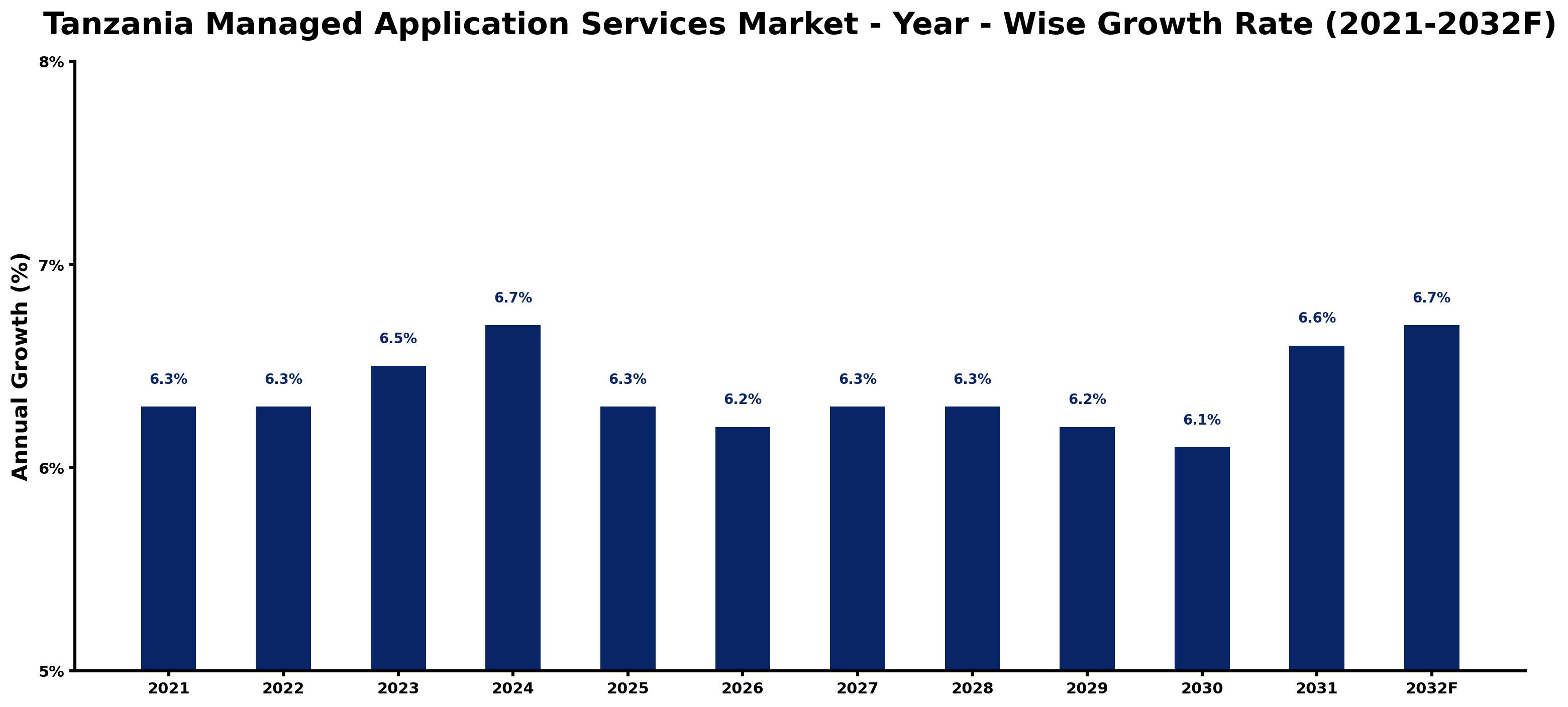 Tanzania Managed Application Services Market Year-wise Growth Rate and Key Drivers