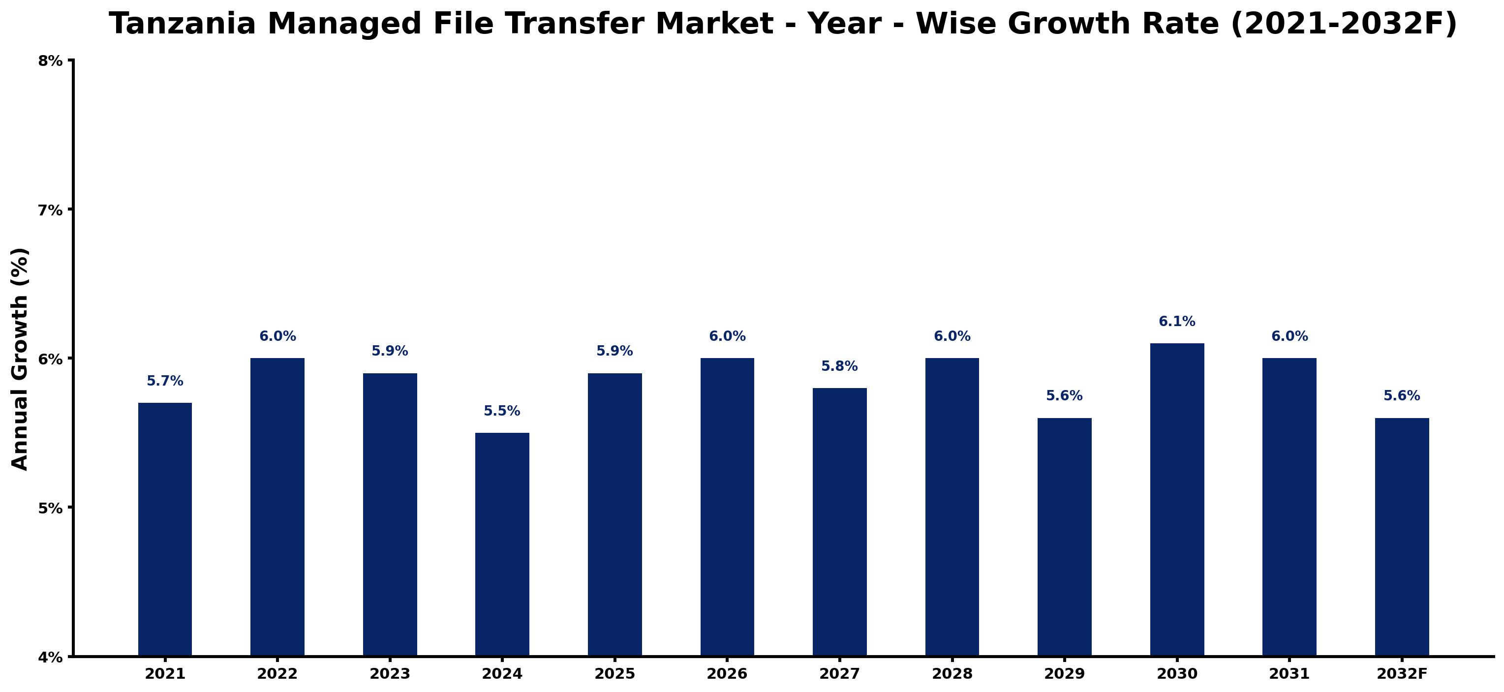 Tanzania Managed File Transfer Market Year-wise Growth Rate and Key Drivers