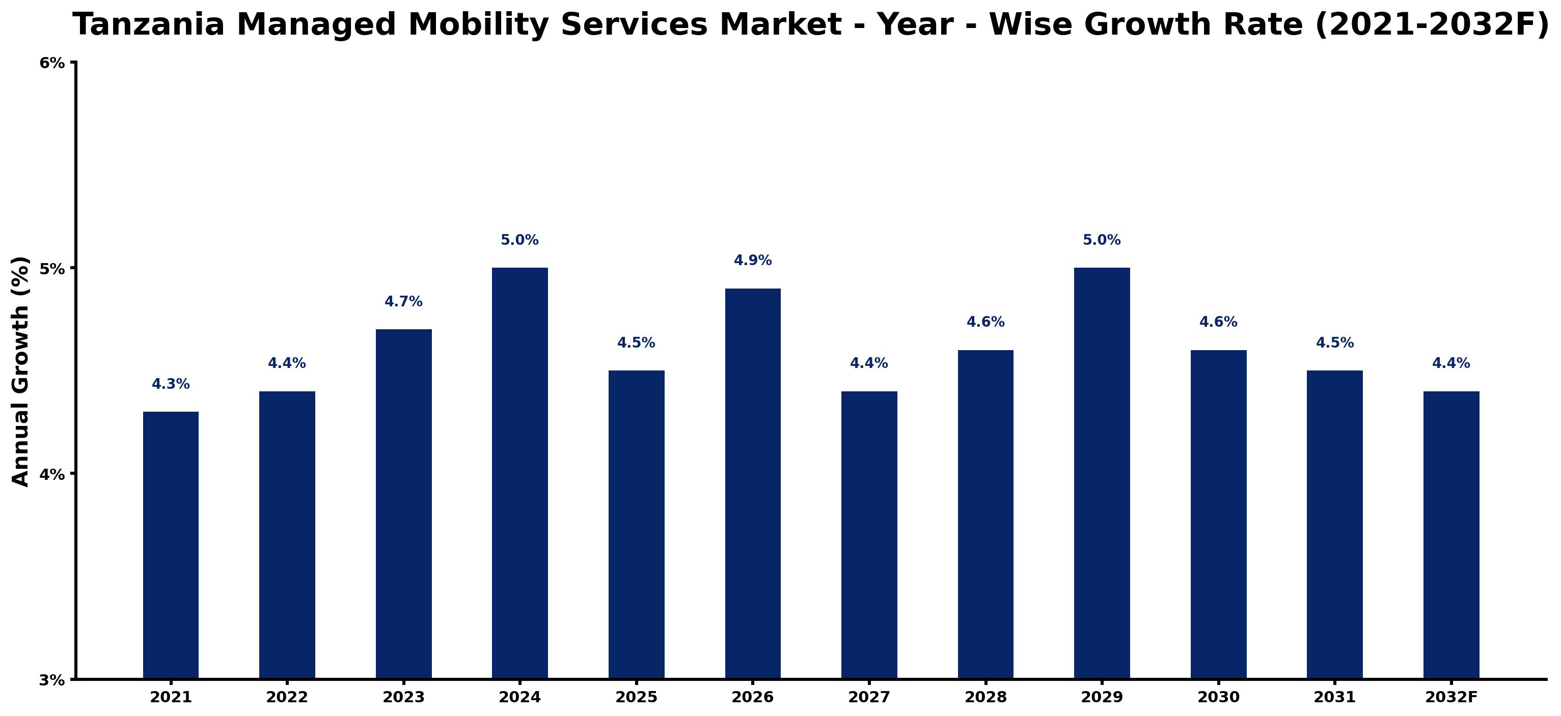 Tanzania Managed Mobility Services Market Year-wise Growth Rate and Key Drivers