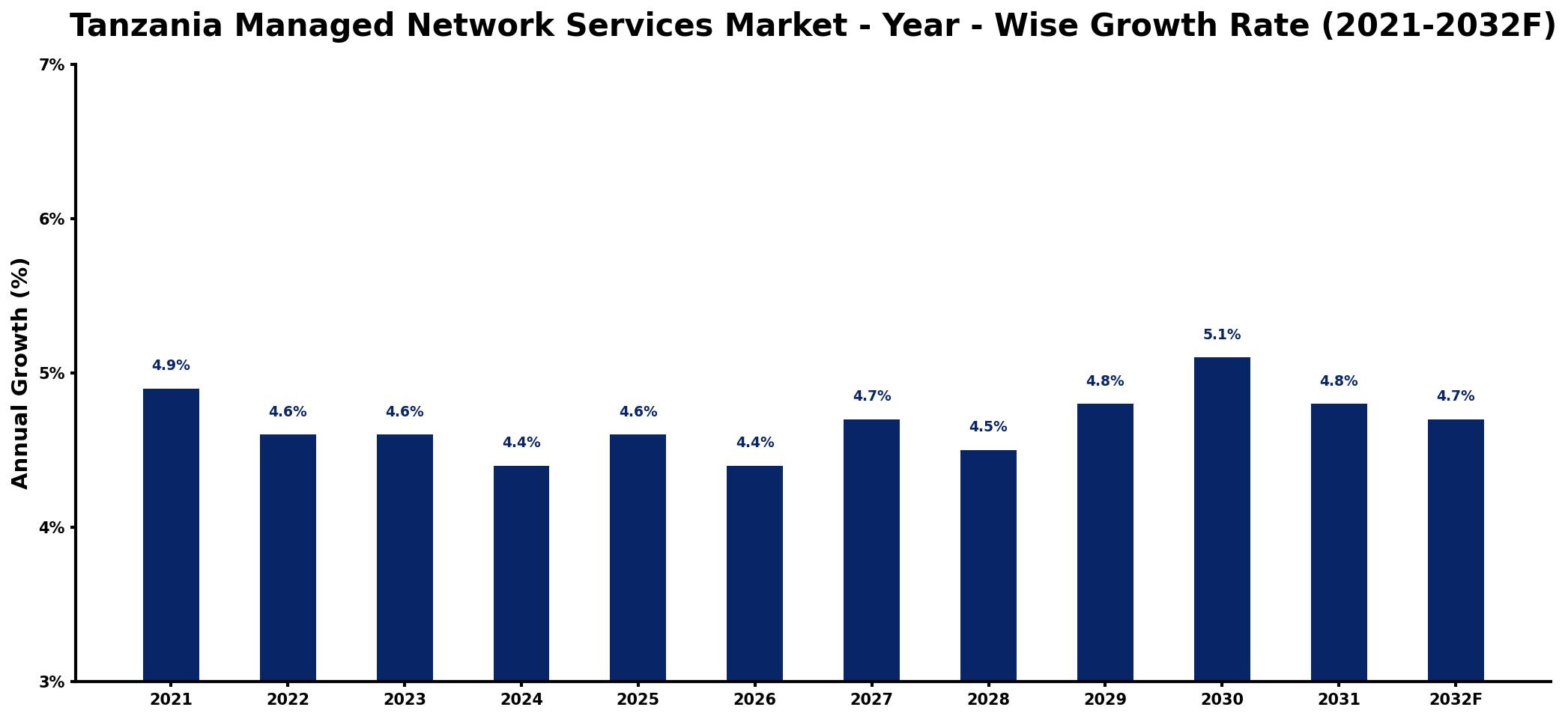 Tanzania Managed Network Services Market Year-wise Growth Rate and Key Drivers