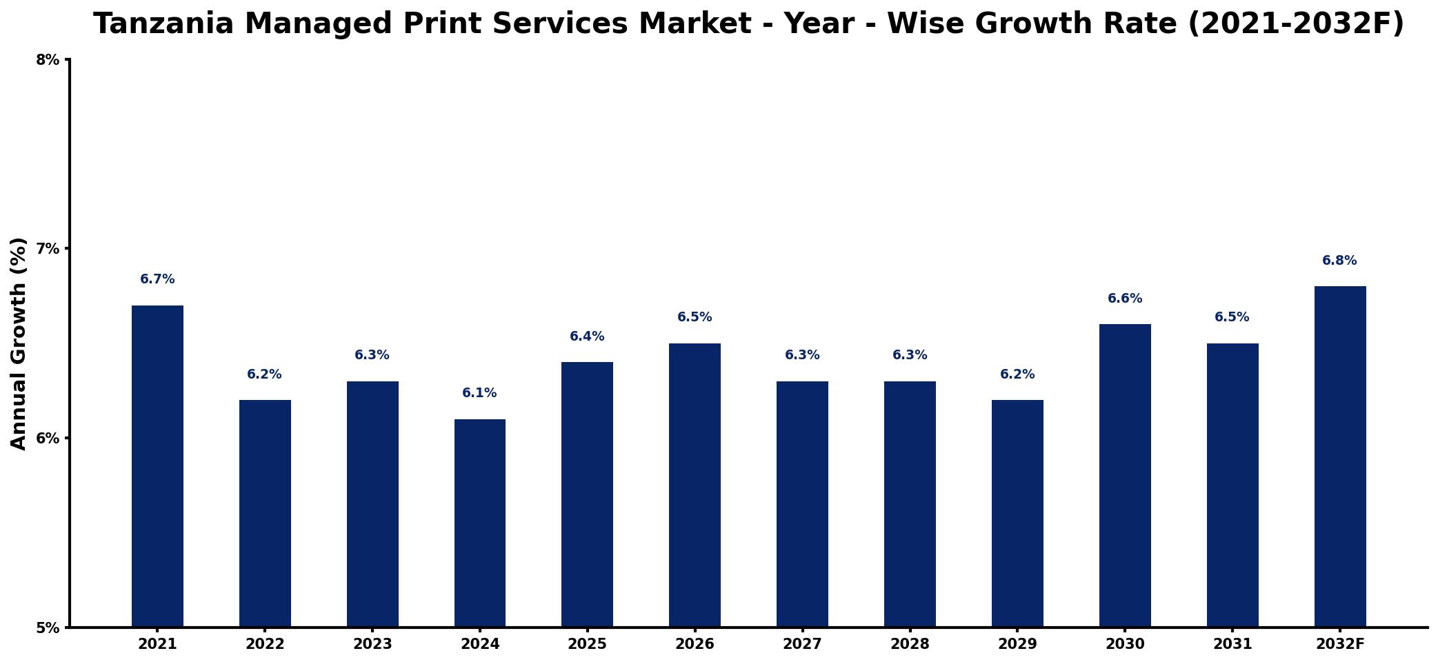 Tanzania Managed Print Services Market Year-wise Growth Rate and Key Drivers