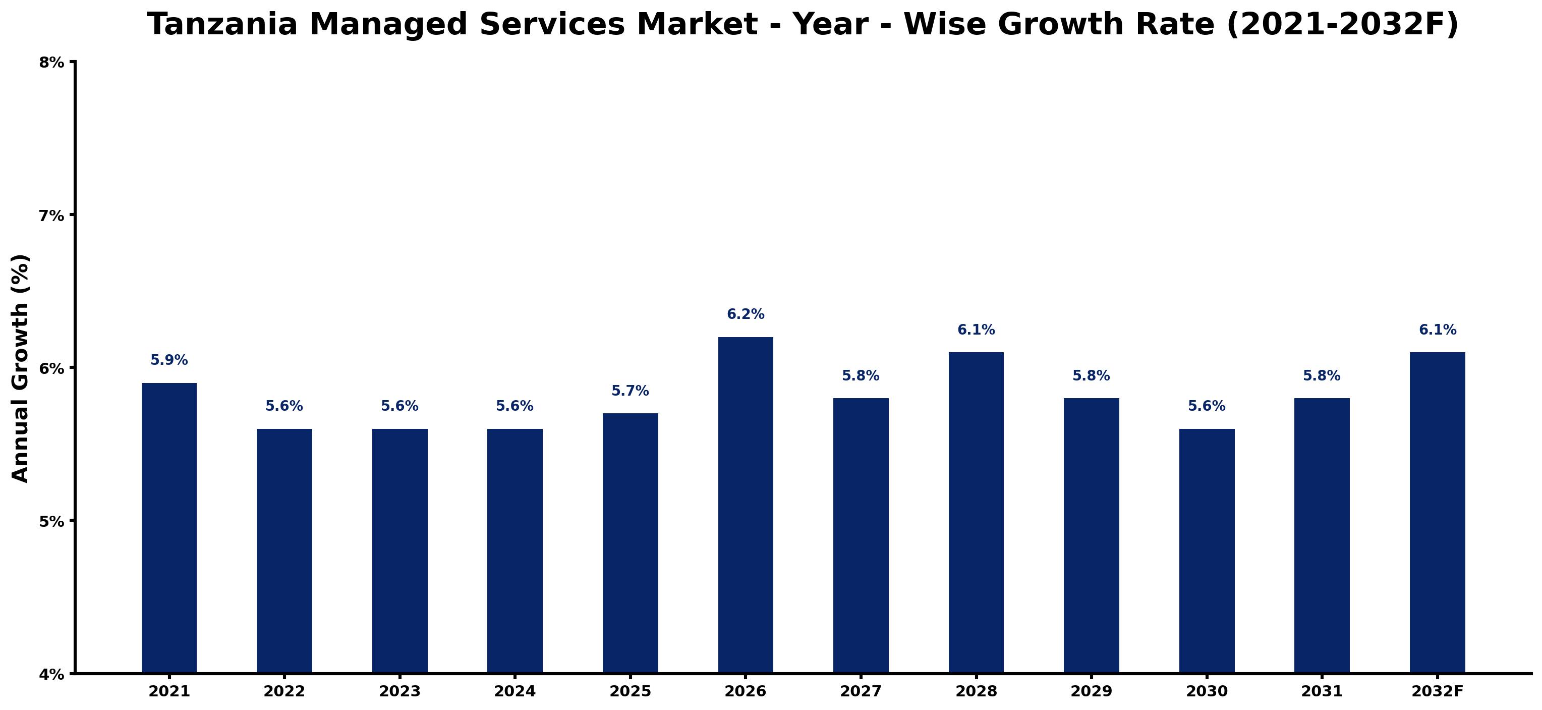 Tanzania Managed Services Market Year-wise Growth Rate and Key Drivers