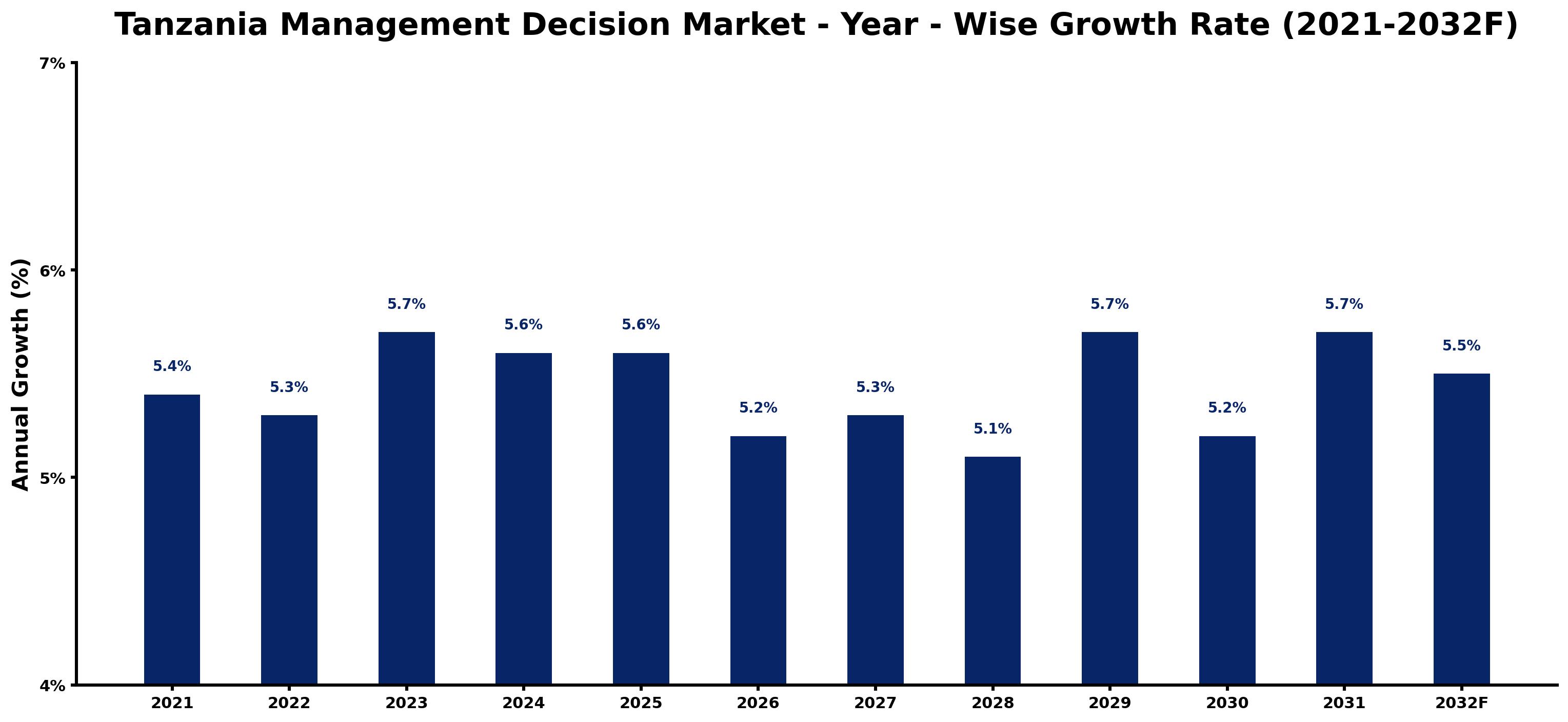 Tanzania Management Decision Market Year-wise Growth Rate and Key Drivers