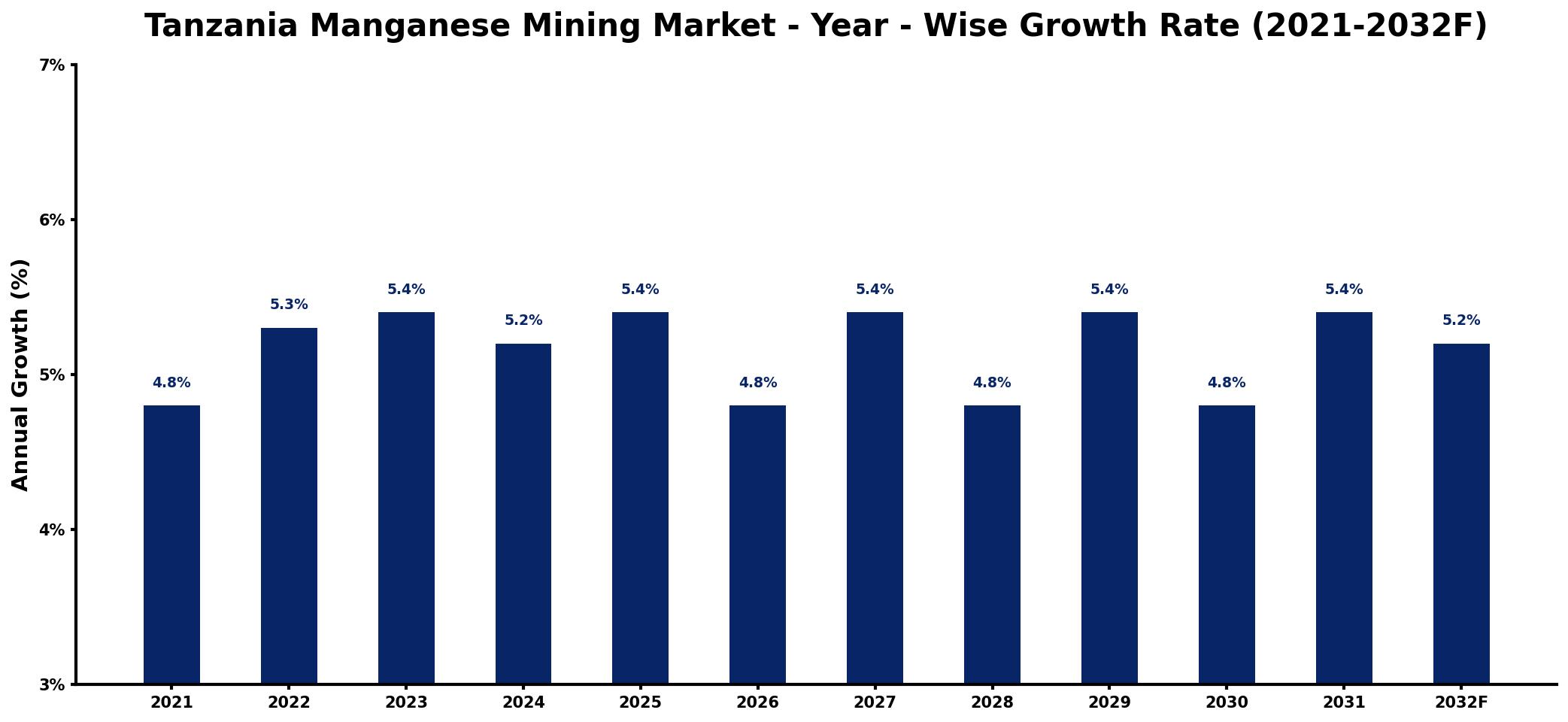 Tanzania Manganese Mining Market Year-wise Growth Rate and Key Drivers