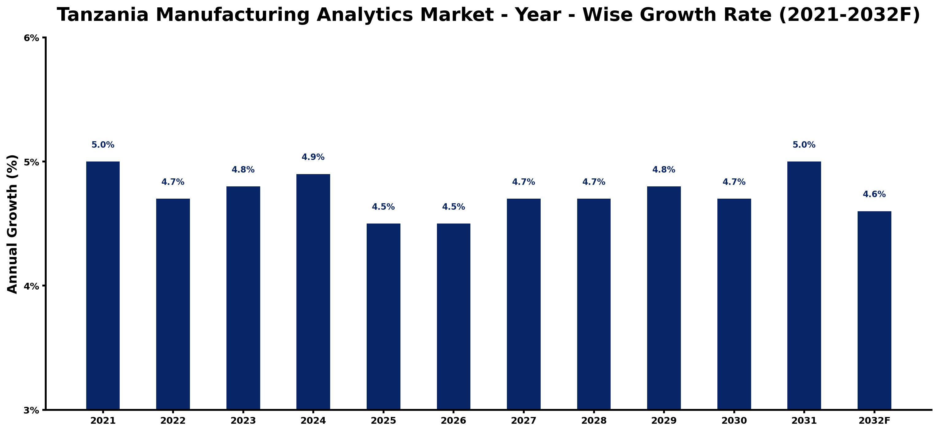 Tanzania Manufacturing Analytics Market Year-wise Growth Rate and Key Drivers