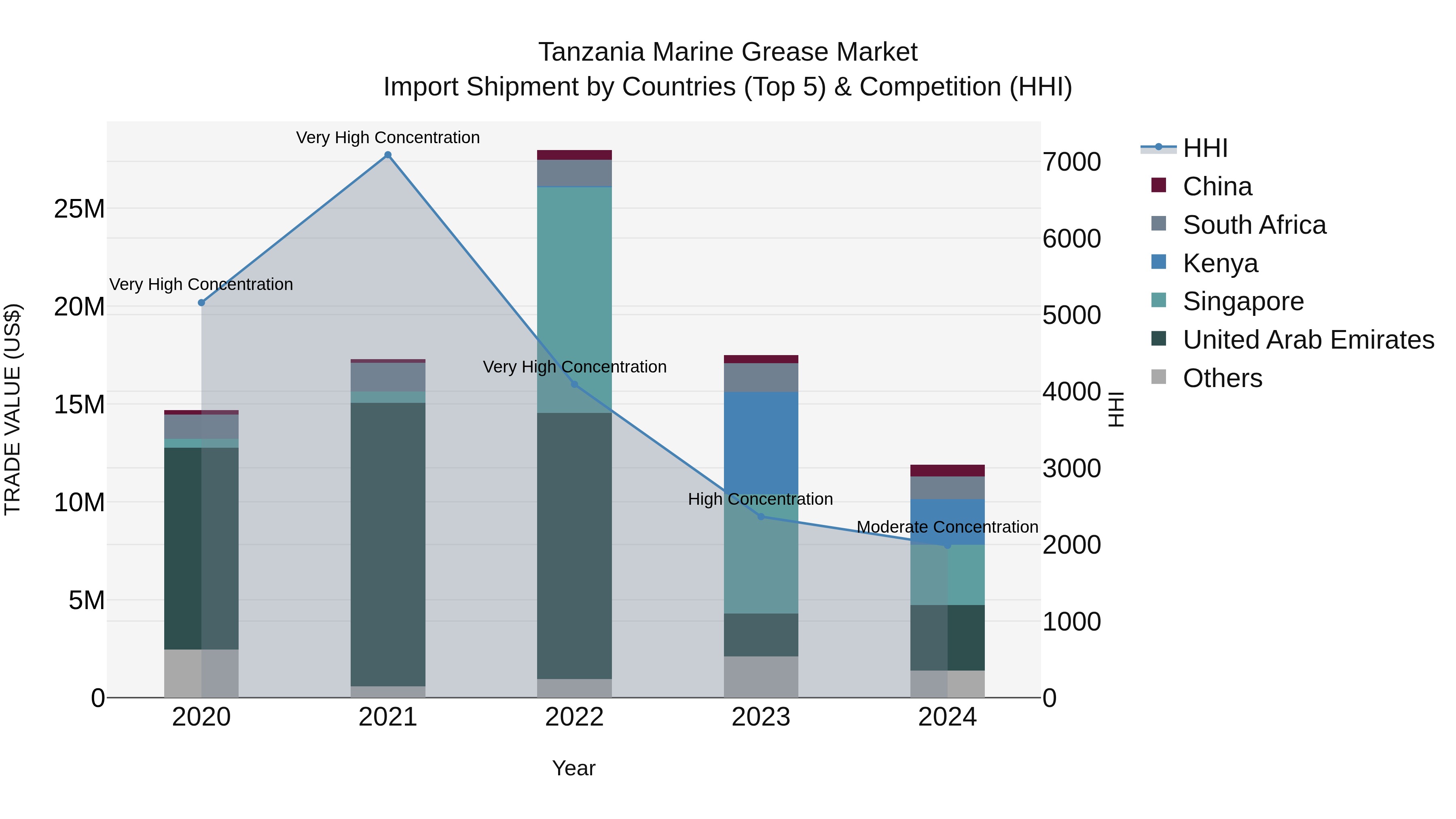 Tanzania Marine Grease Market: Top 5 Importing Countries and Market Competition (HHI) Analysis