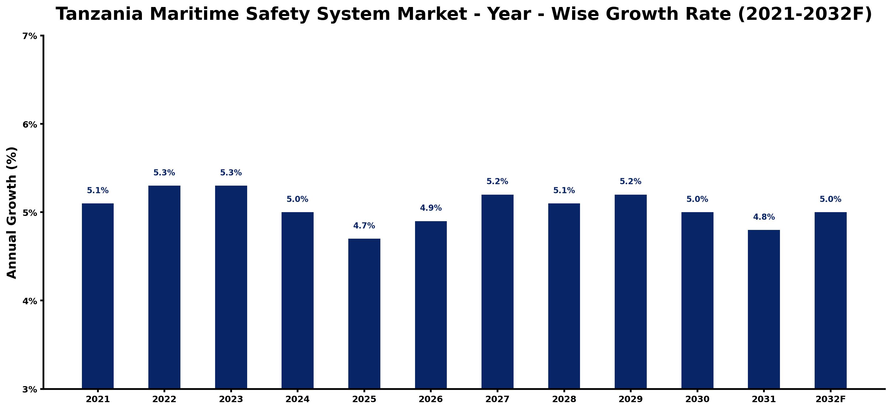 Tanzania Maritime Safety System Market Year-wise Growth Rate and Key Drivers