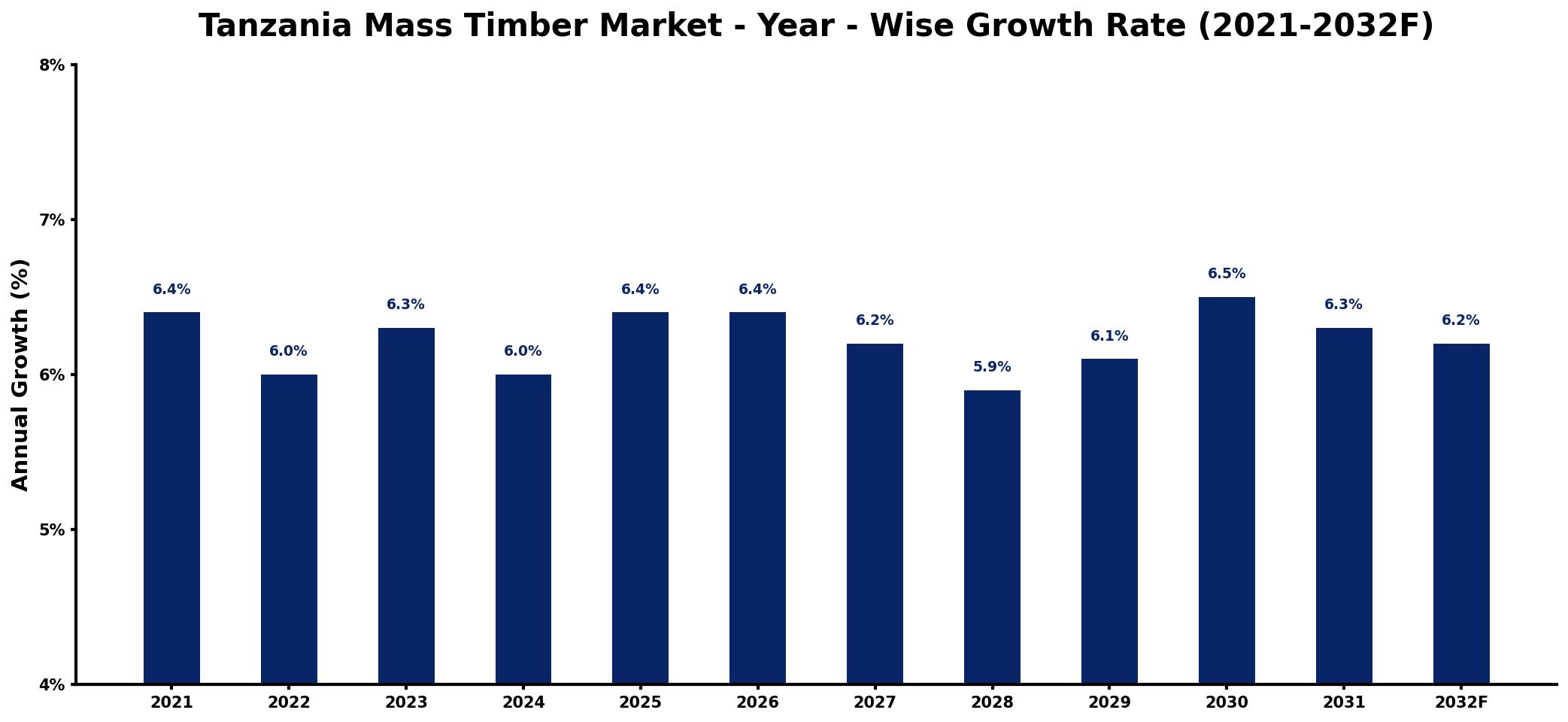 Tanzania Mass Timber Market Year-wise Growth Rate and Key Drivers
