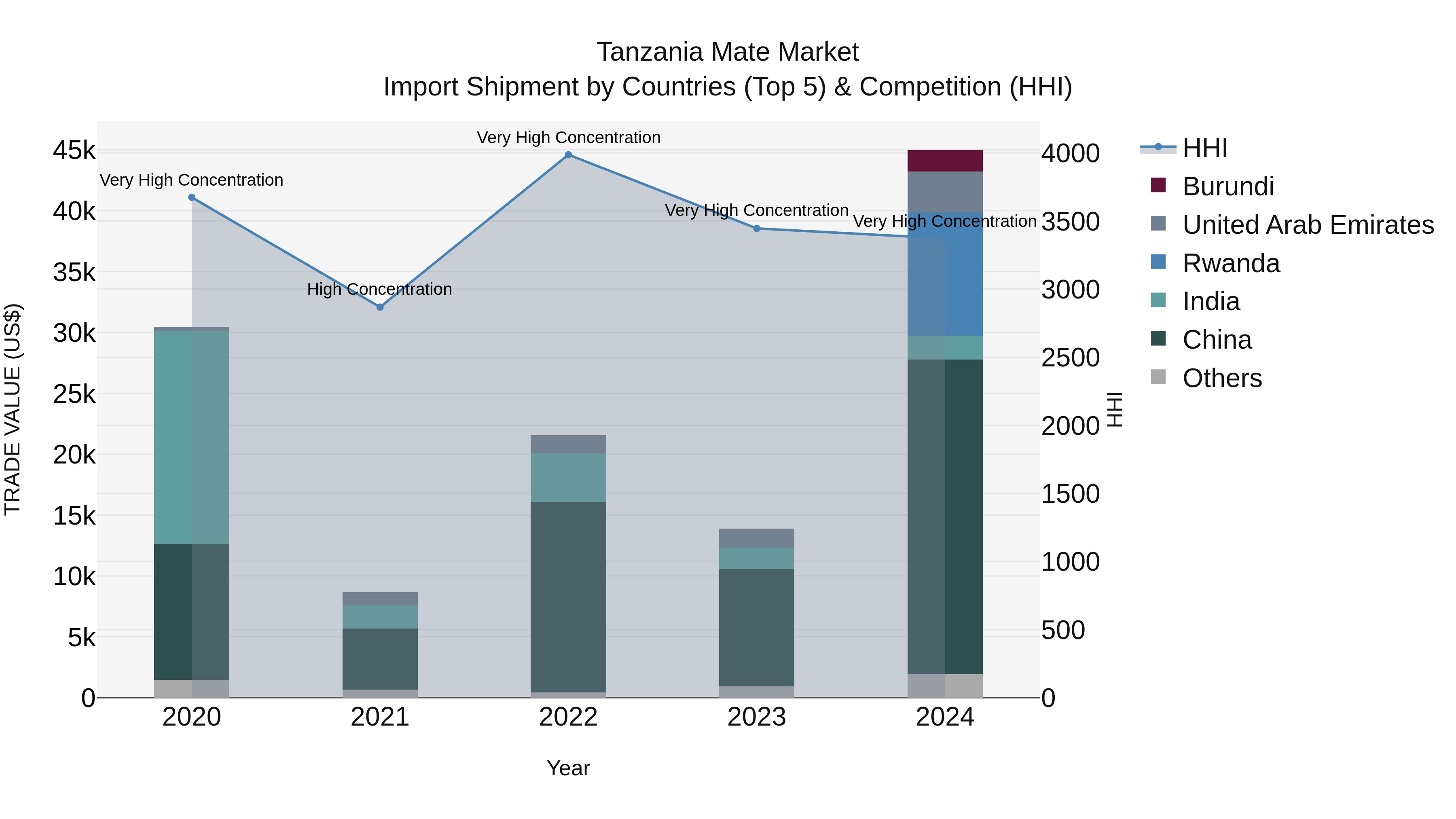 Tanzania Mate Market: Top 5 Importing Countries and Market Competition (HHI) Analysis