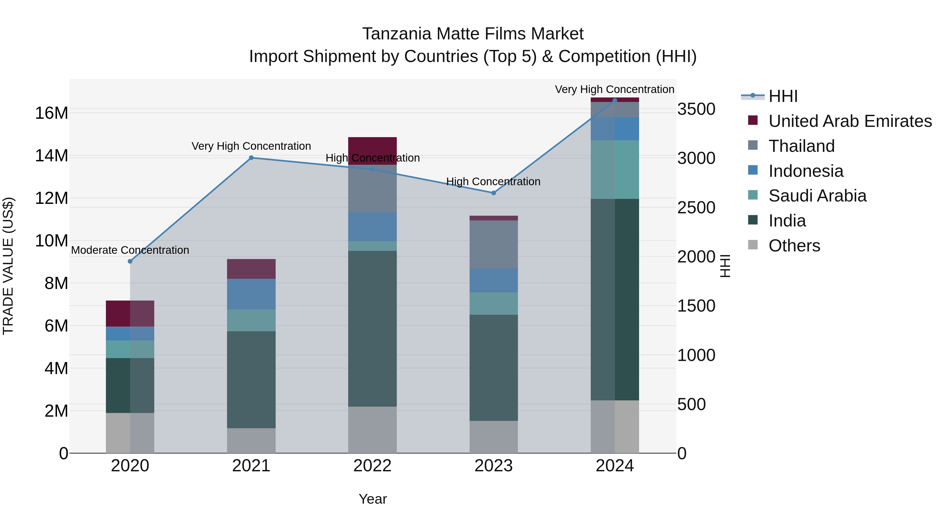 Tanzania Matte Films Market: Top 5 Importing Countries and Market Competition (HHI) Analysis