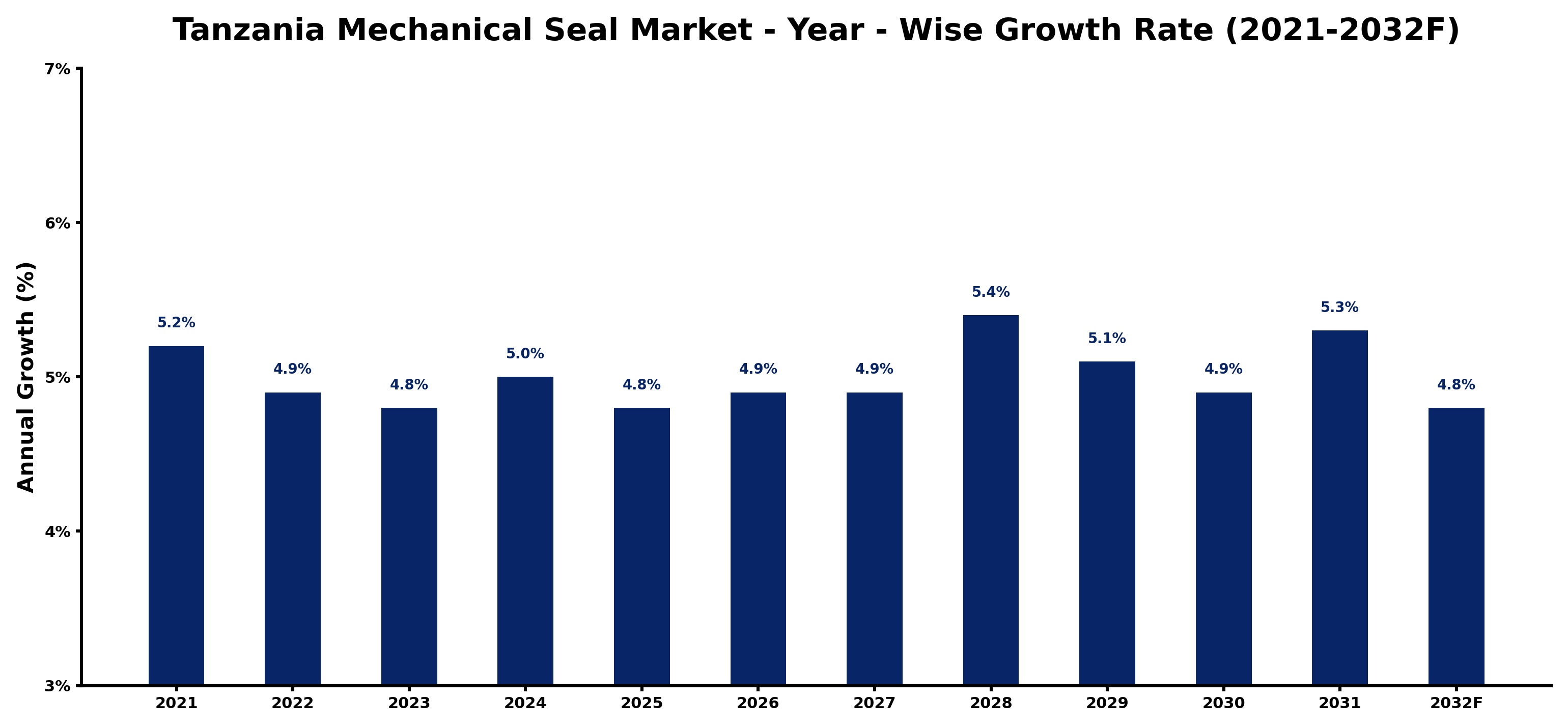 Tanzania Mechanical Seal Market Year-wise Growth Rate and Key Drivers