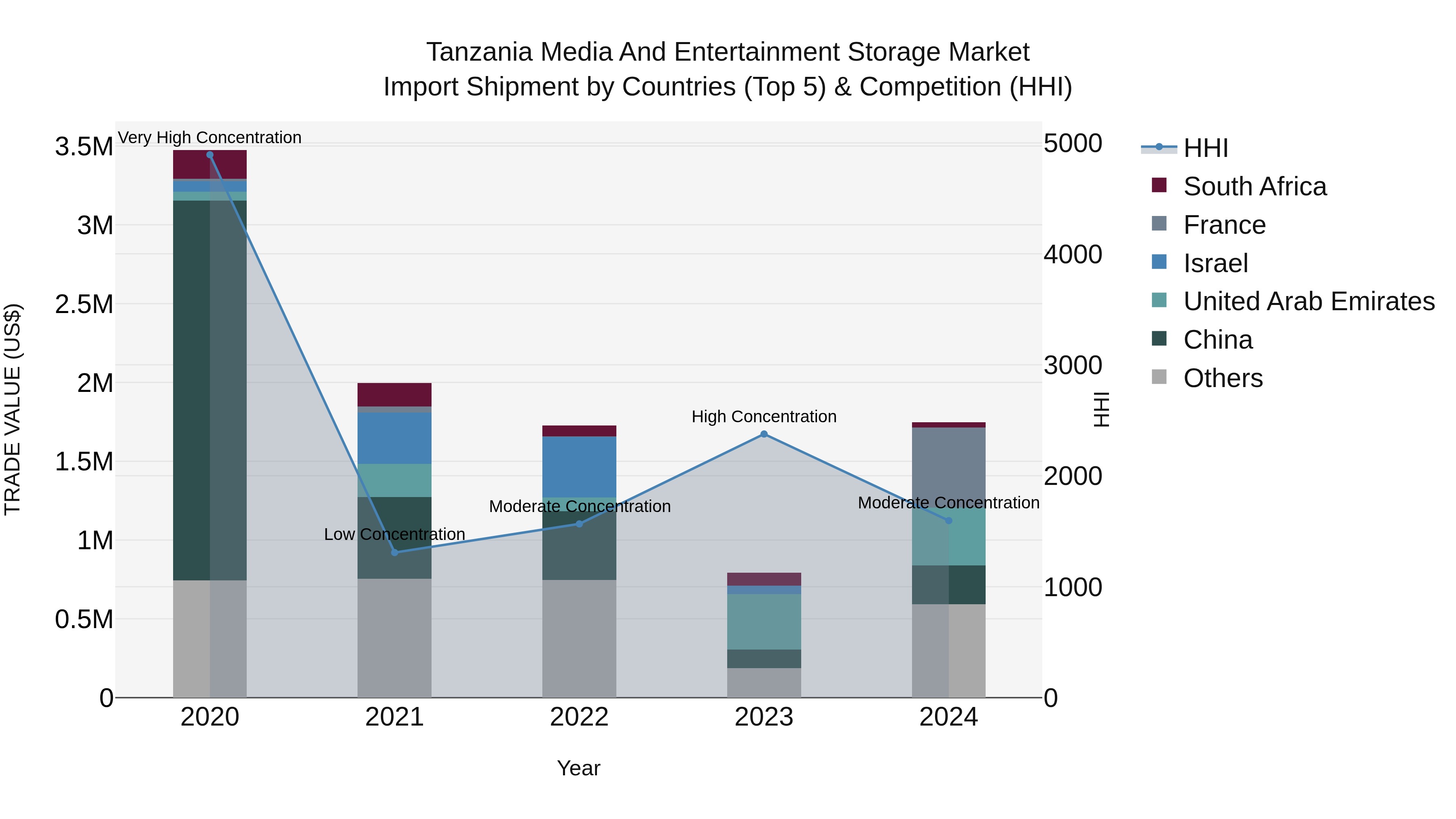 Tanzania Media and Entertainment Storage Market: Top 5 Importing Countries and Market Competition (HHI) Analysis