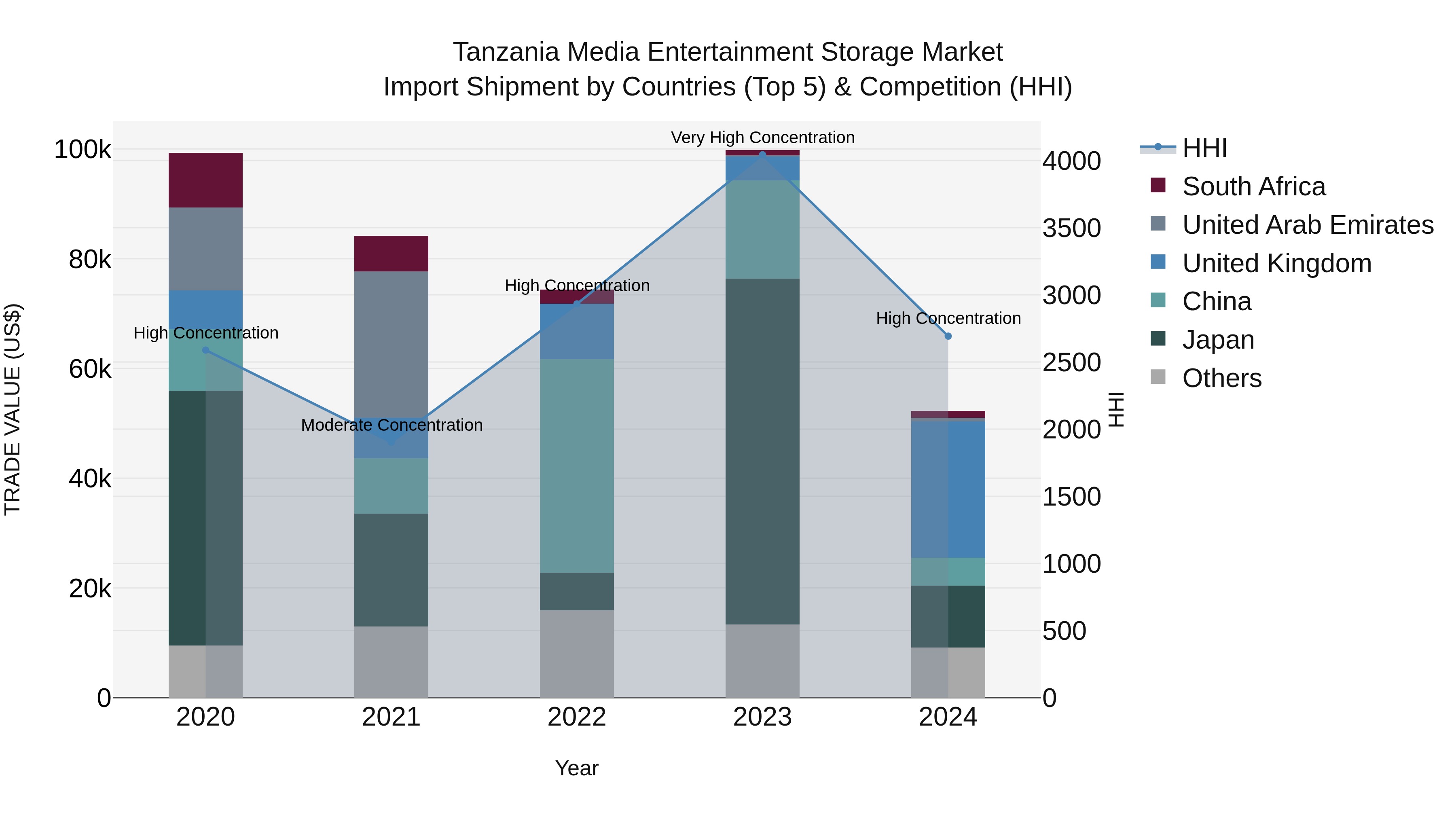Tanzania Media Entertainment Storage Market: Top 5 Importing Countries and Market Competition (HHI) Analysis