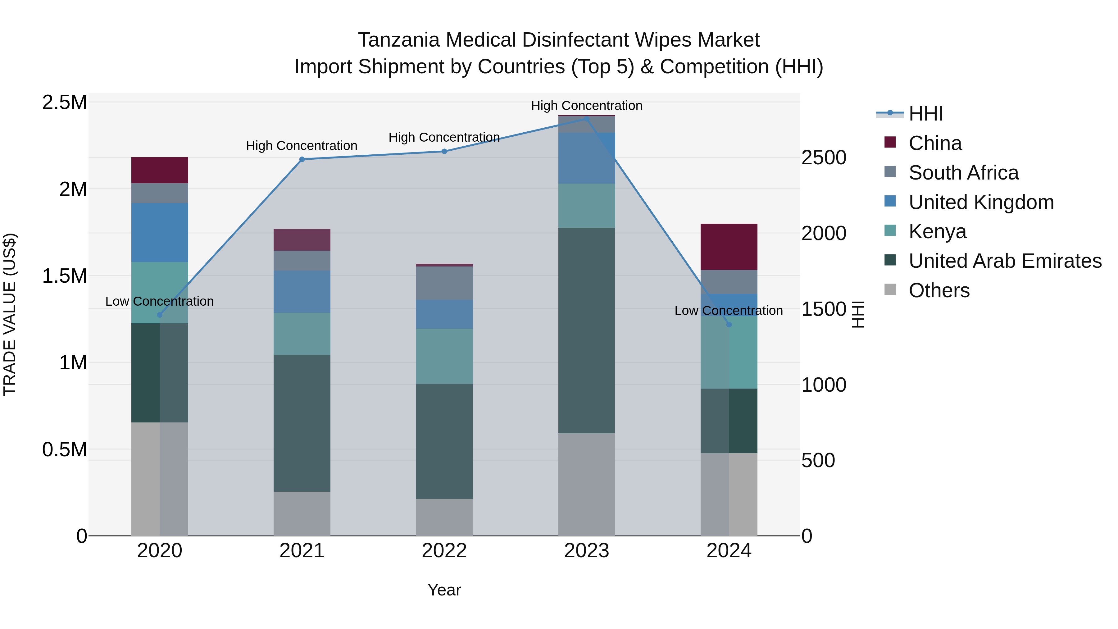 Tanzania Medical Disinfectant Wipes Market: Top 5 Importing Countries and Market Competition (HHI) Analysis