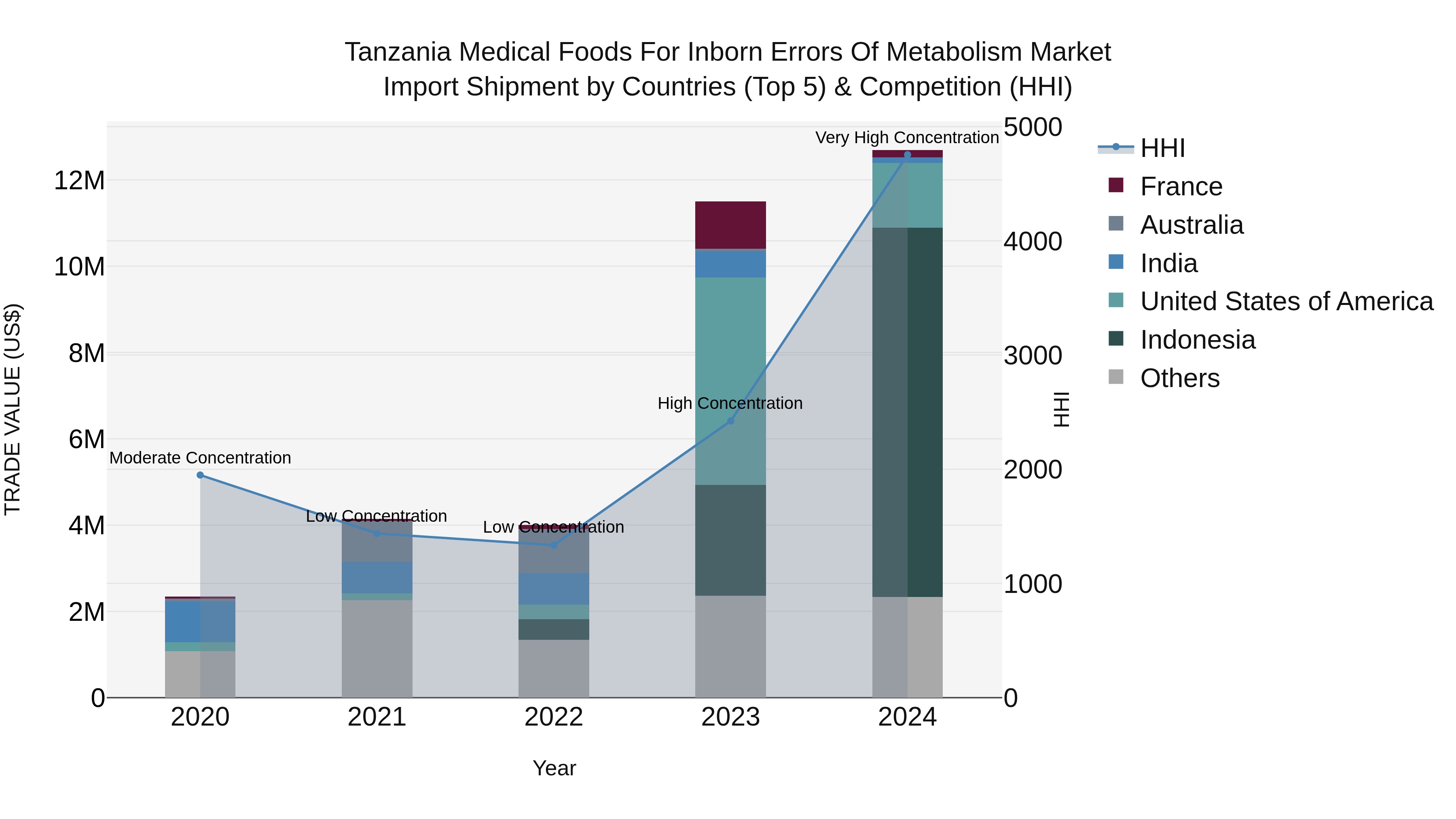 Tanzania Medical Foods for Inborn Errors of Metabolism Market: Top 5 Importing Countries and Market Competition (HHI) Analysis