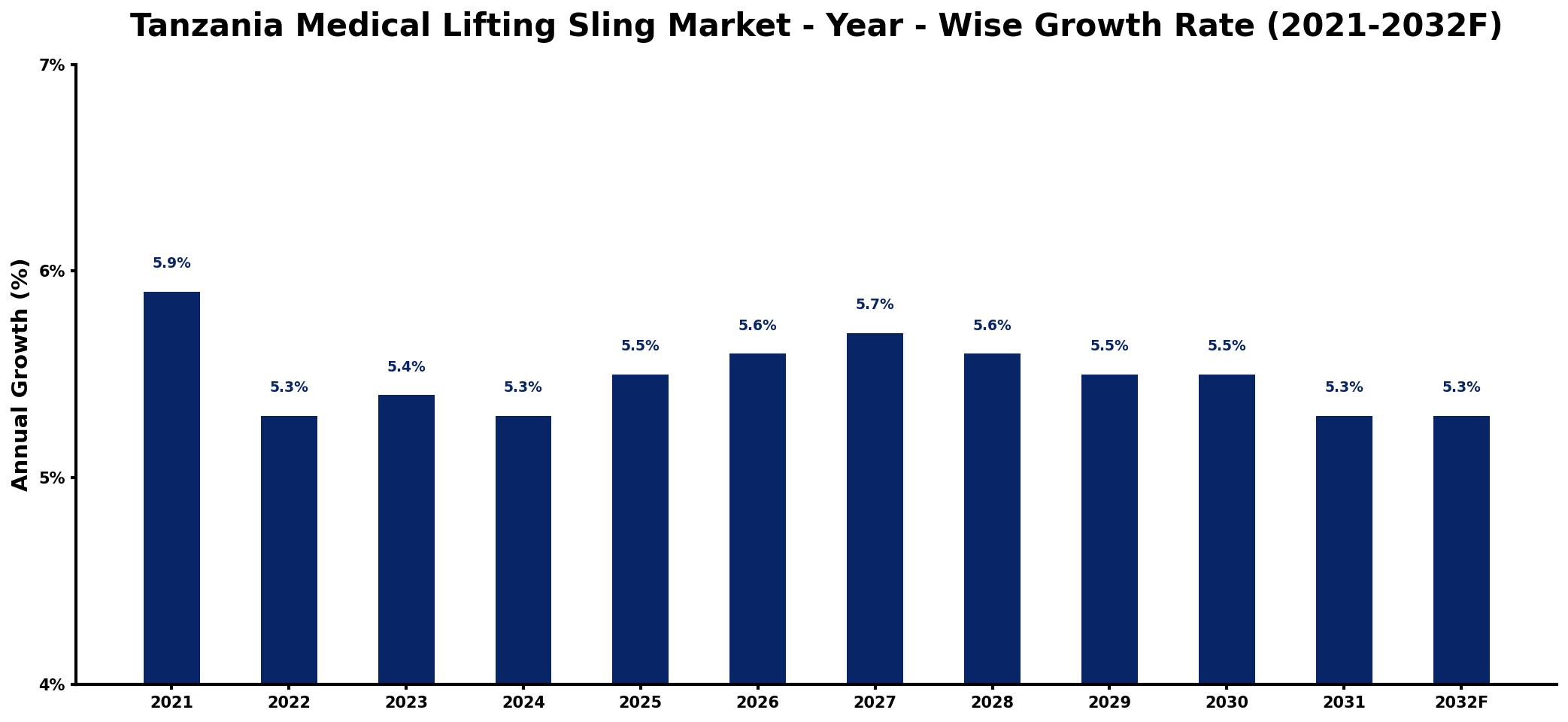 Tanzania Medical Lifting Sling Market Year-wise Growth Rate and Key Drivers