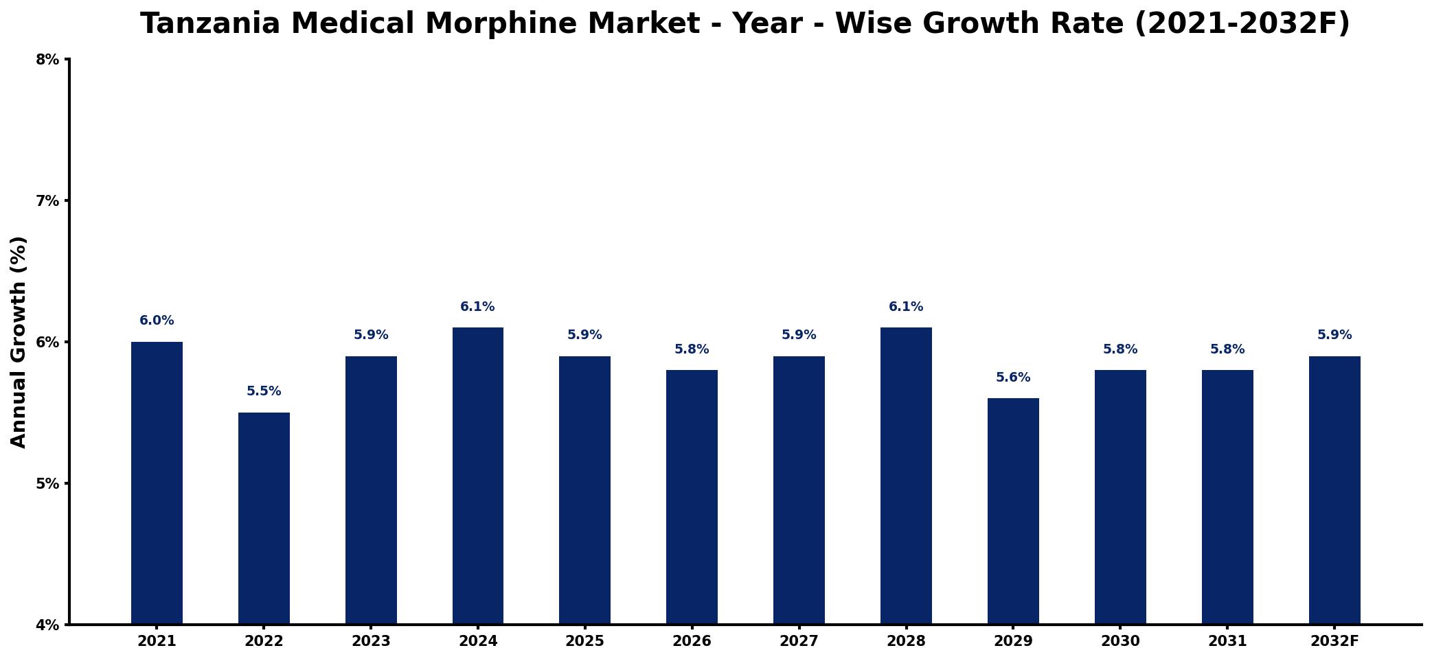 Tanzania Medical Morphine Market Year-wise Growth Rate and Key Drivers