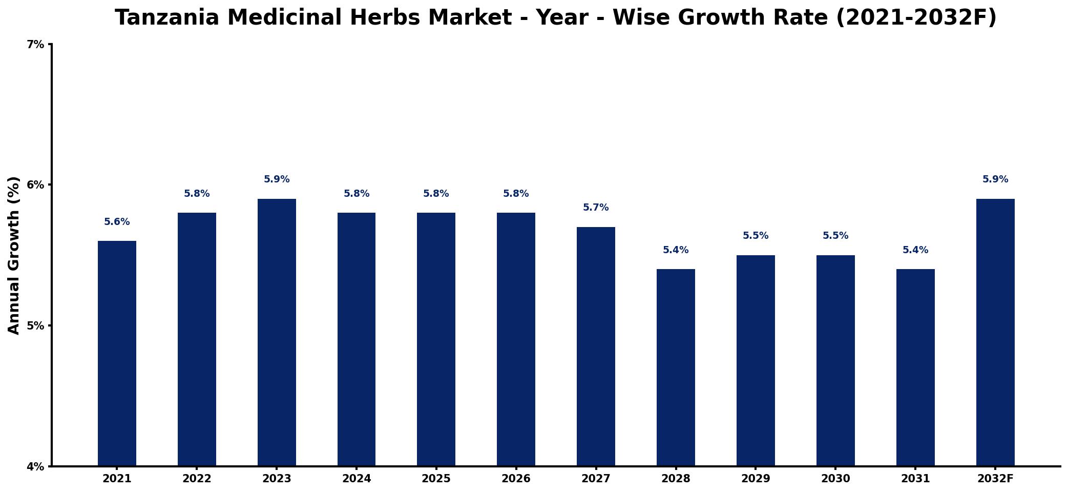 Tanzania Medicinal Herbs Market Year-wise Growth Rate and Key Drivers