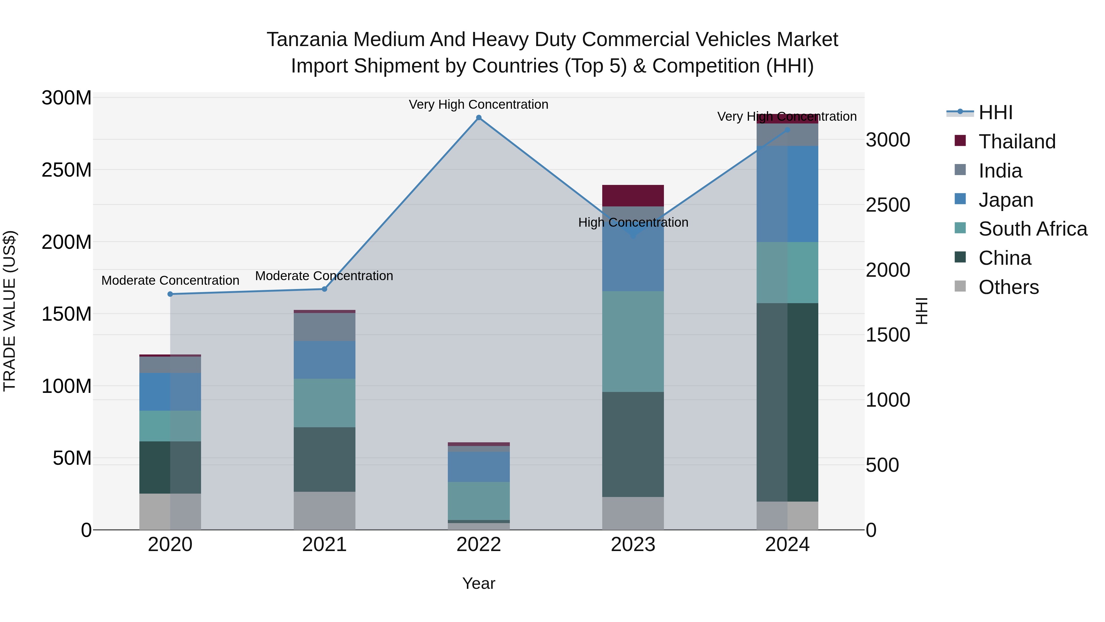 Tanzania Medium and Heavy Duty Commercial Vehicles Market: Top 5 Importing Countries and Market Competition (HHI) Analysis
