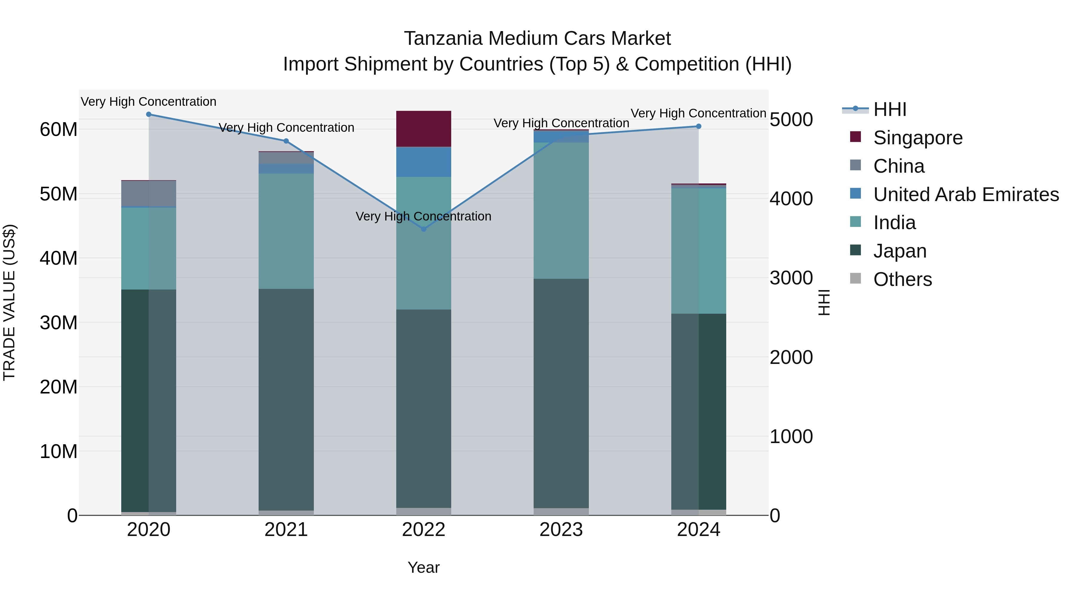 Tanzania Medium Cars Market: Top 5 Importing Countries and Market Competition (HHI) Analysis