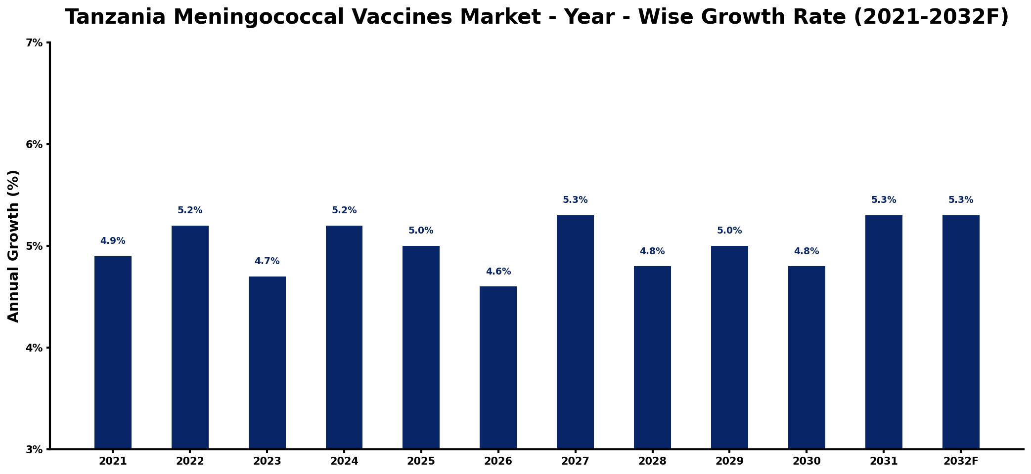 Tanzania Meningococcal Vaccines Market Year-wise Growth Rate and Key Drivers