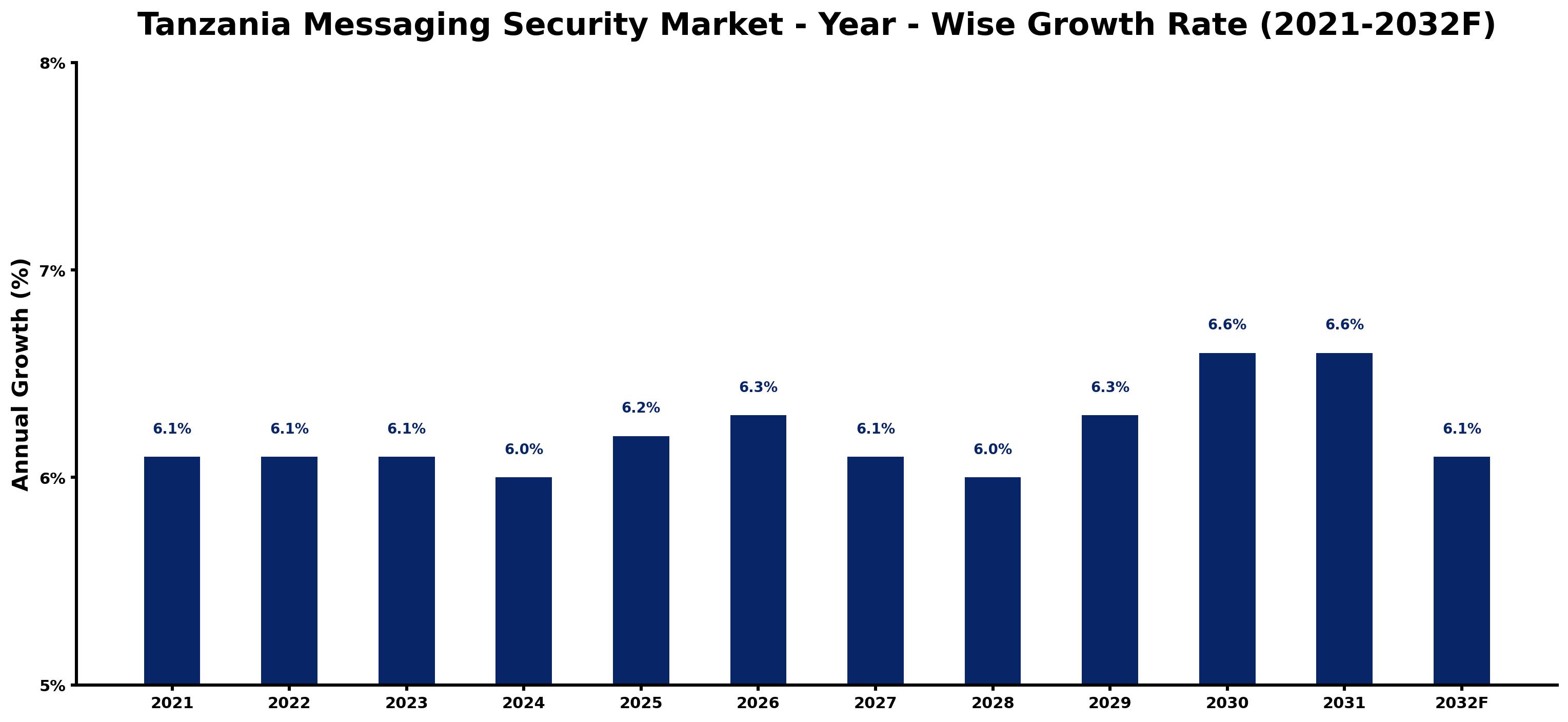 Tanzania Messaging Security Market Year-wise Growth Rate and Key Drivers