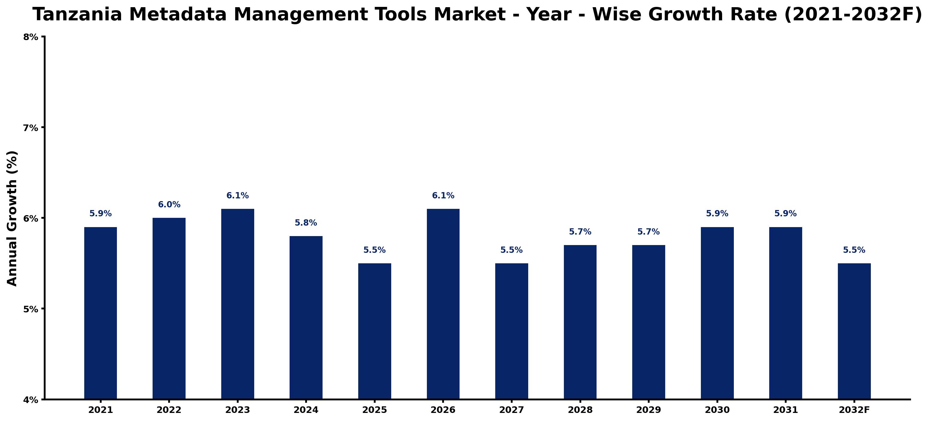 Tanzania Metadata Management Tools Market Year-wise Growth Rate and Key Drivers