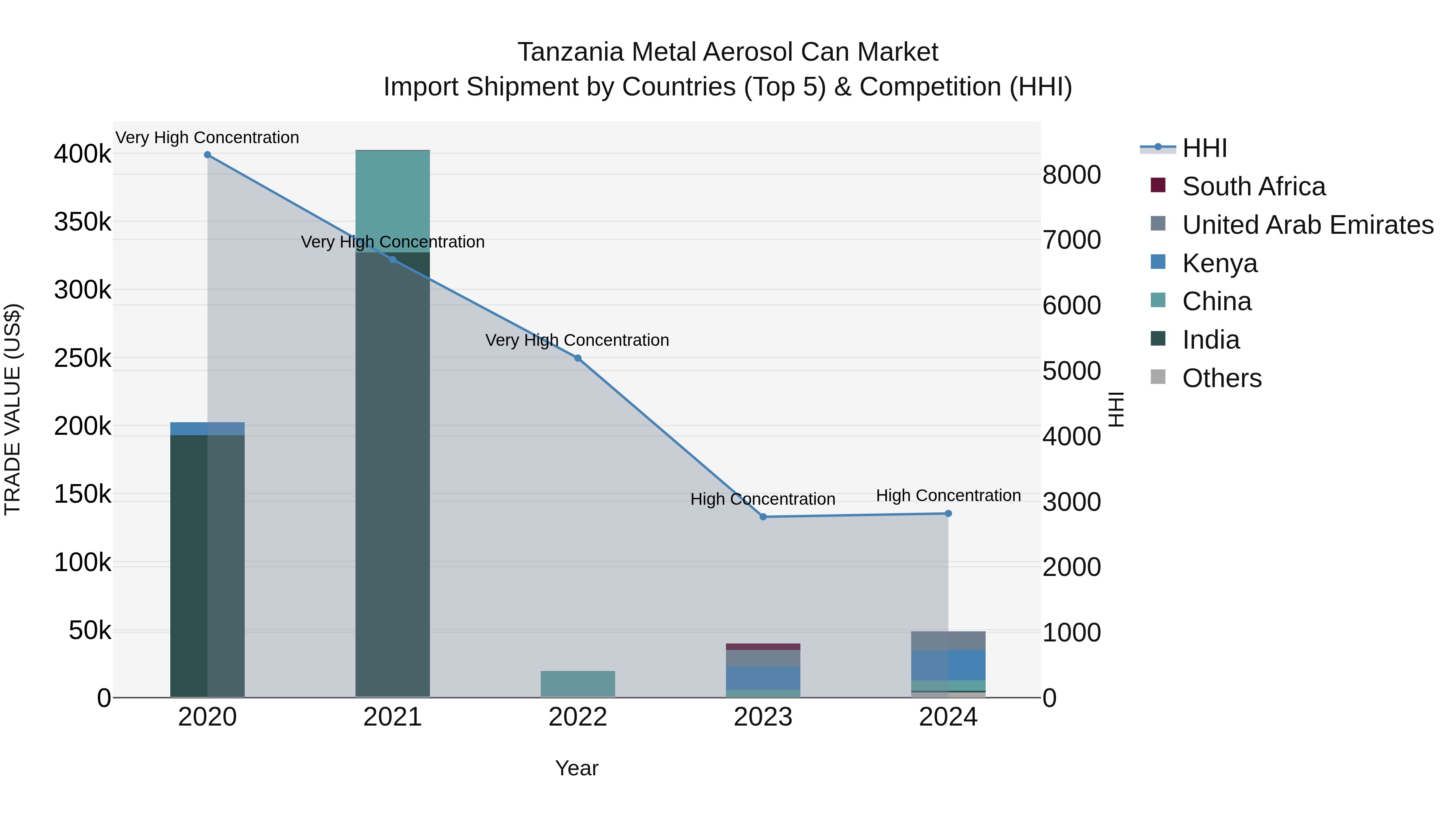 Tanzania Metal Aerosol Can Market: Top 5 Importing Countries and Market Competition (HHI) Analysis