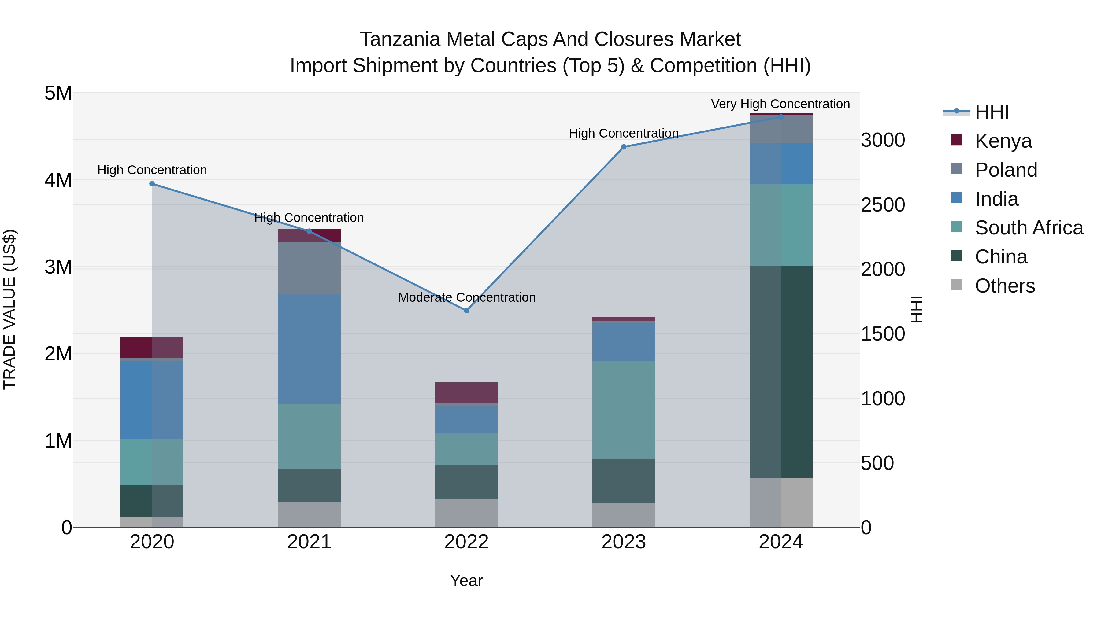 Tanzania Metal Caps and Closures Market: Top 5 Importing Countries and Market Competition (HHI) Analysis