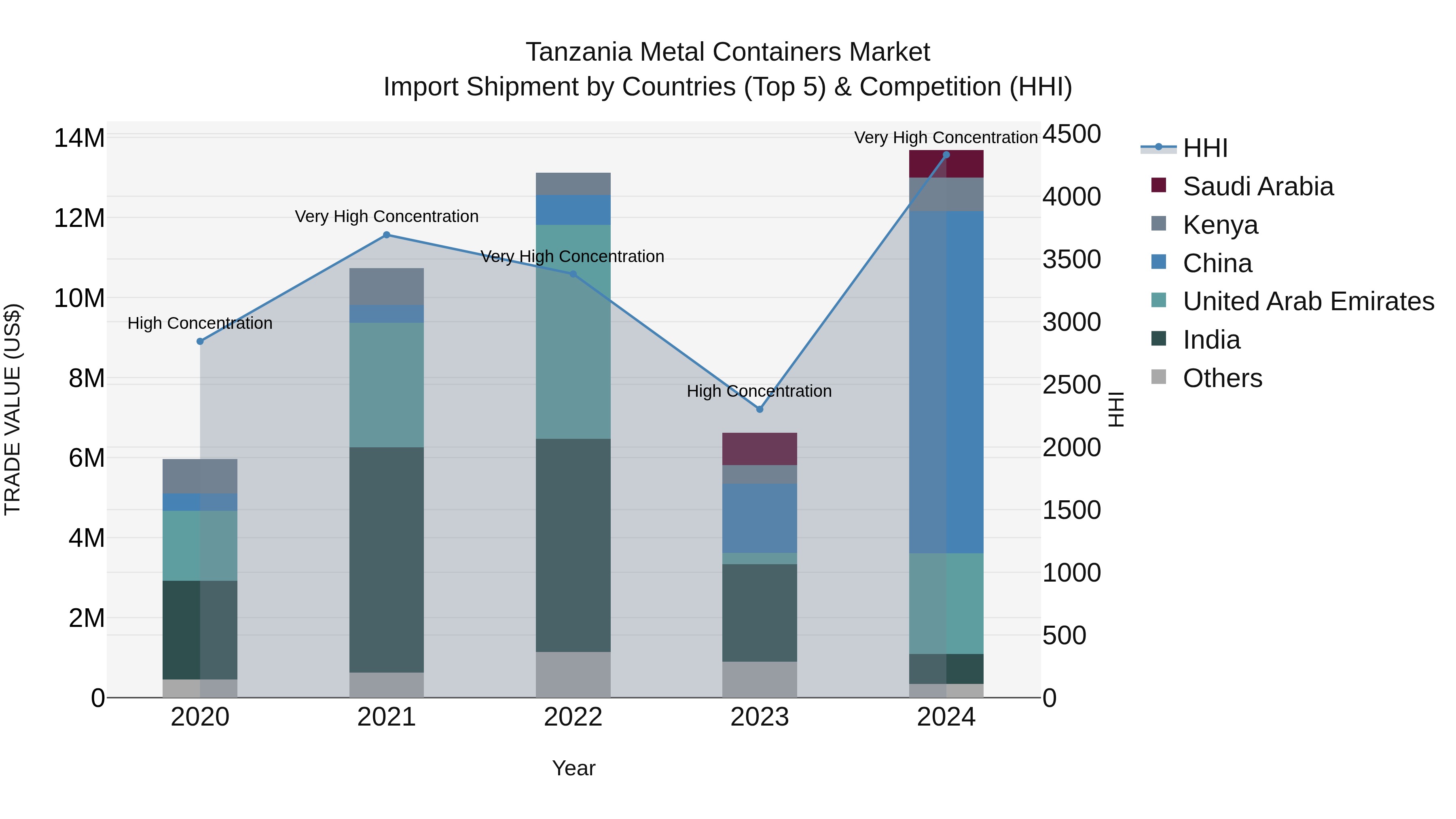 Tanzania Metal Containers Market: Top 5 Importing Countries and Market Competition (HHI) Analysis