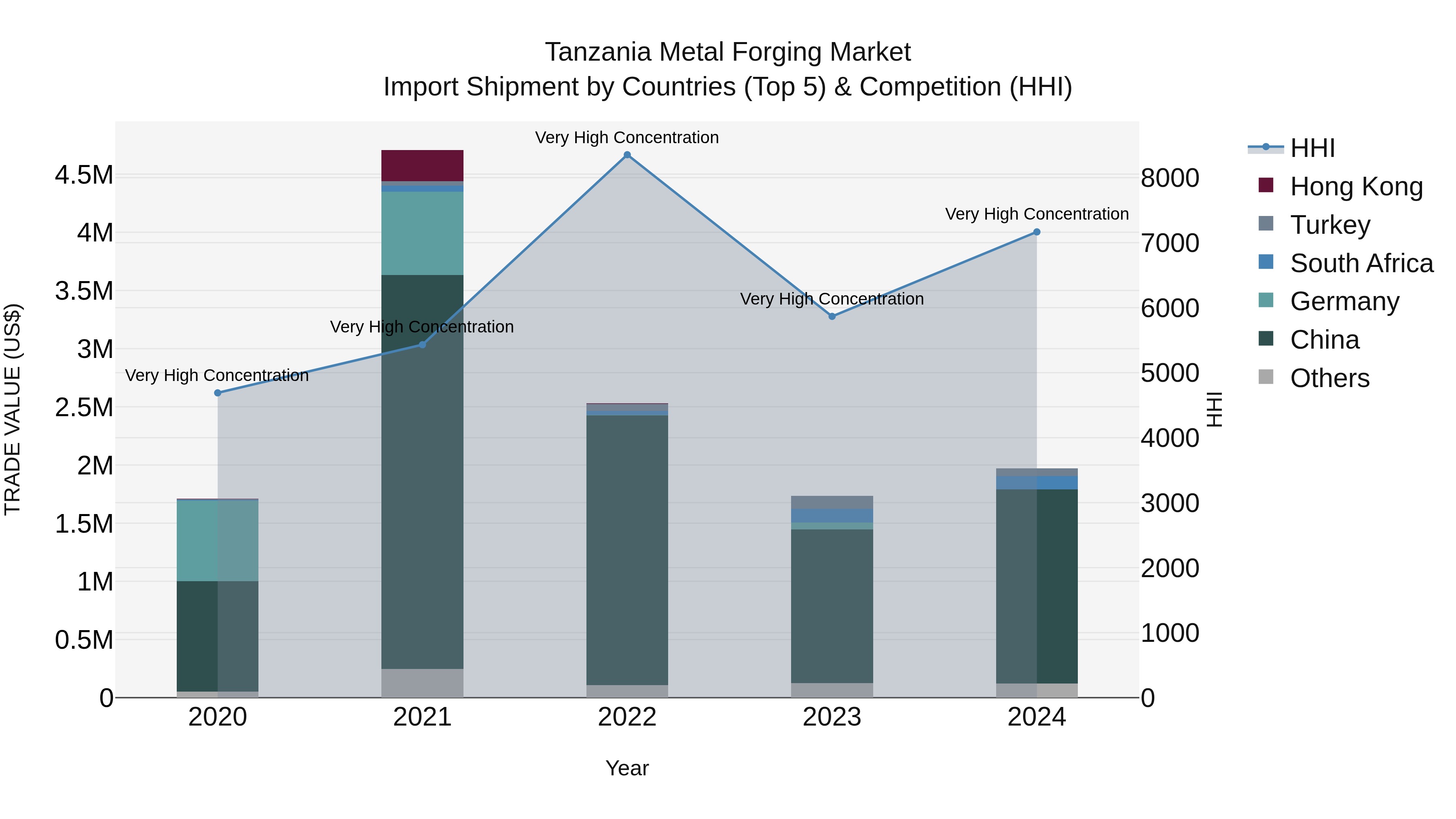 Tanzania Metal Forging Market: Top 5 Importing Countries and Market Competition (HHI) Analysis