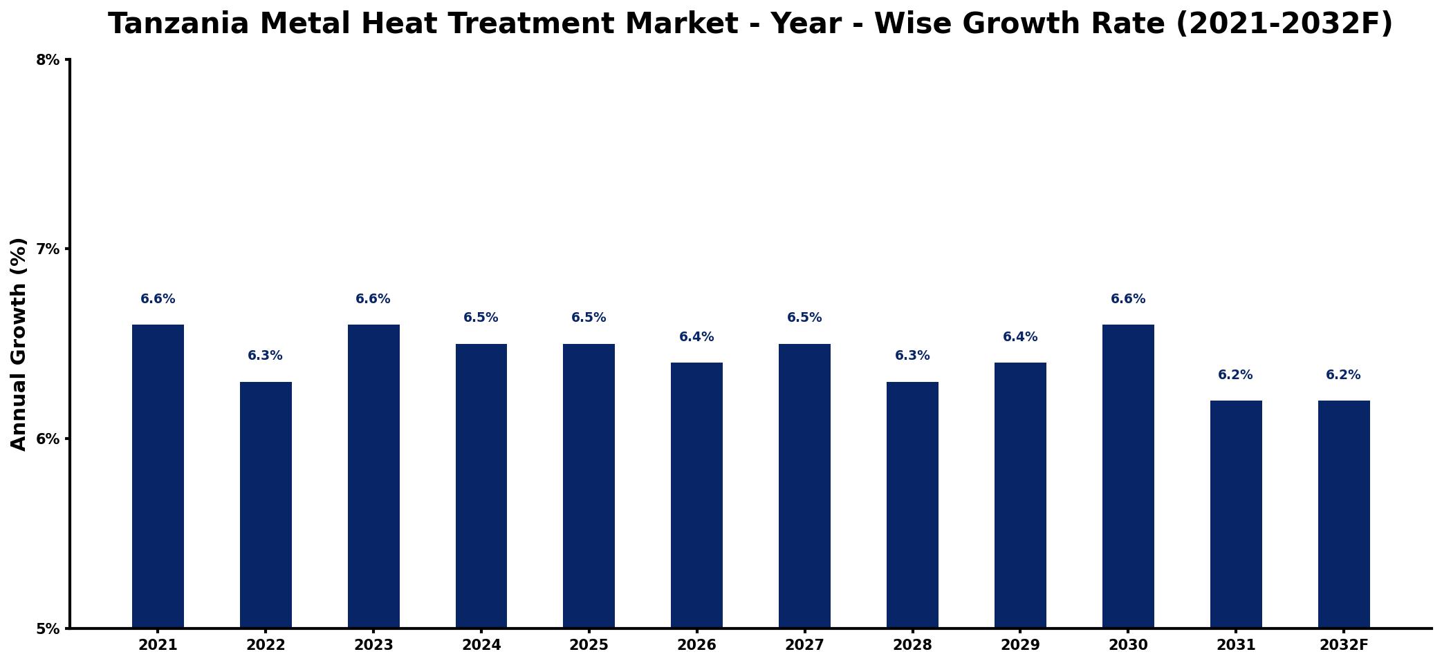 Tanzania Metal Heat Treatment Market Year-wise Growth Rate and Key Drivers