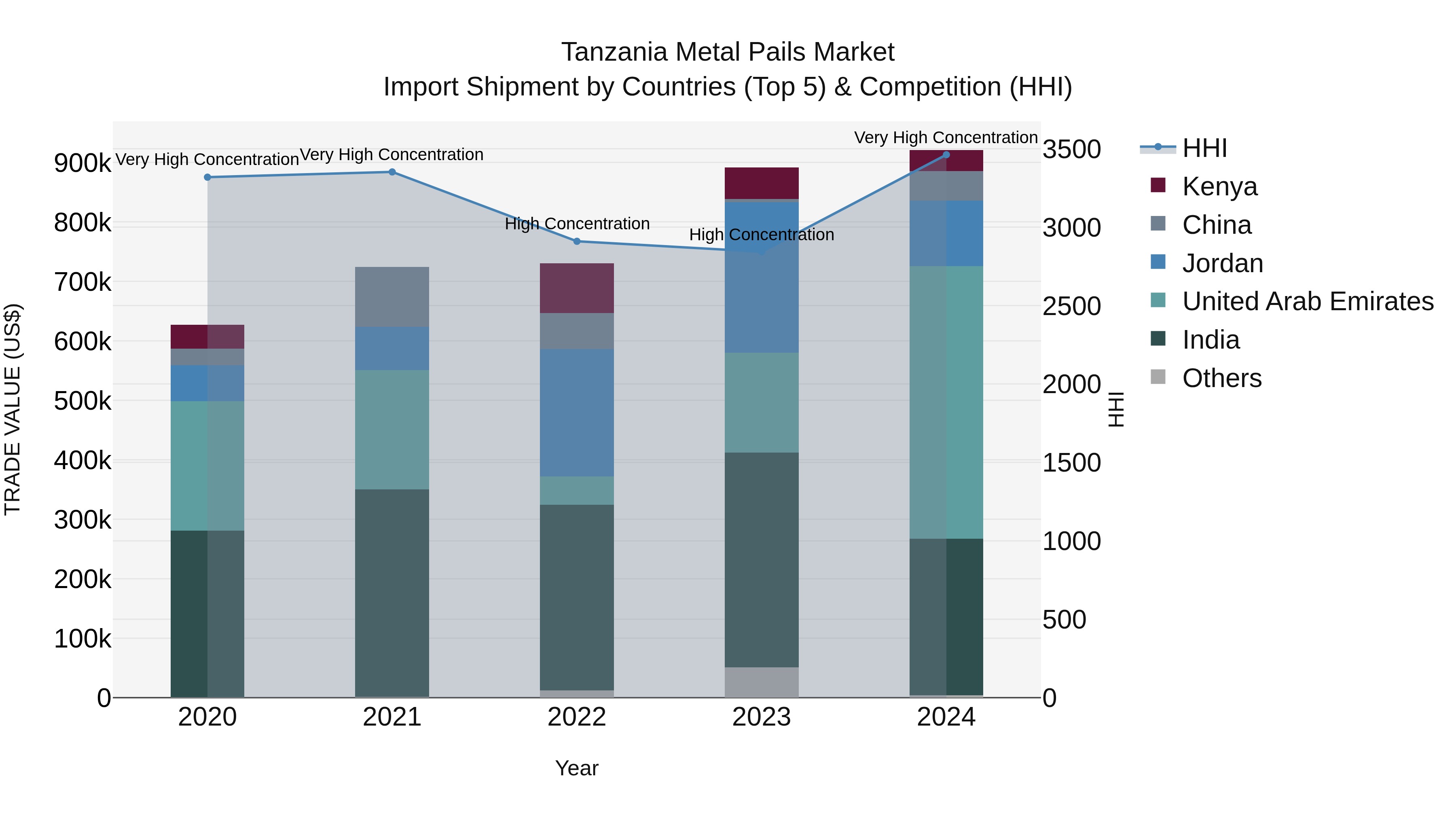 Tanzania Metal Pails Market: Top 5 Importing Countries and Market Competition (HHI) Analysis