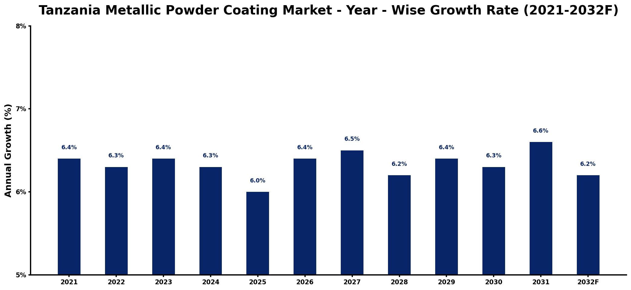 Tanzania Metallic Powder Coating Market Year-wise Growth Rate and Key Drivers
