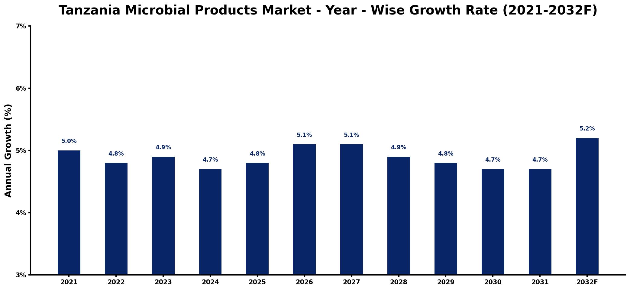 Tanzania Microbial Products Market Year-wise Growth Rate and Key Drivers