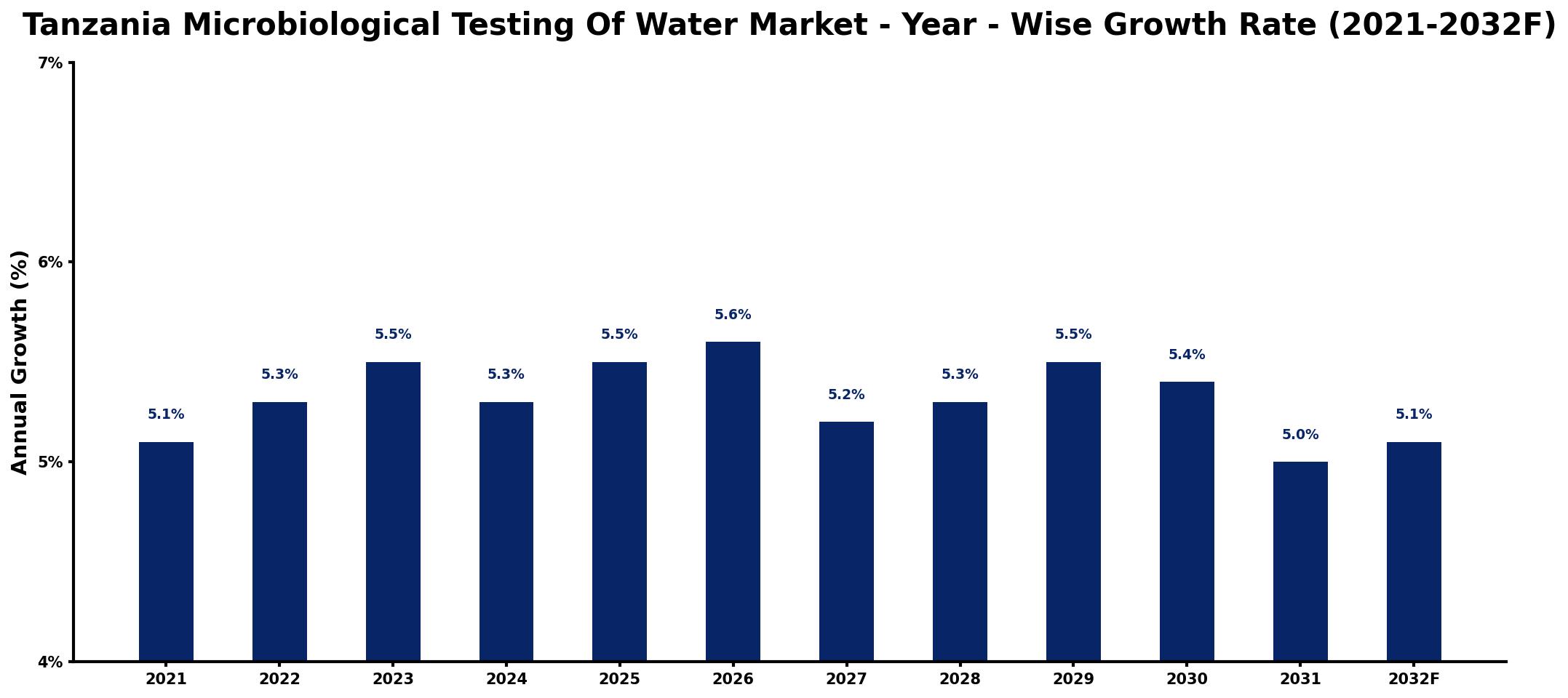 Tanzania Microbiological Testing Of Water Market Year-wise Growth Rate and Key Drivers