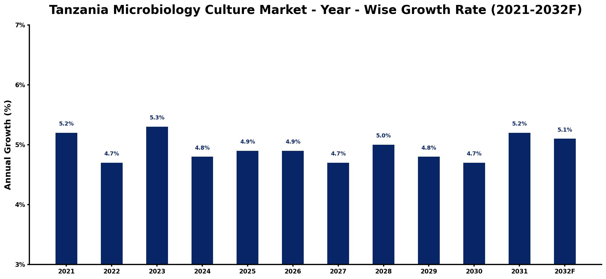 Tanzania Microbiology Culture Market Year-wise Growth Rate and Key Drivers