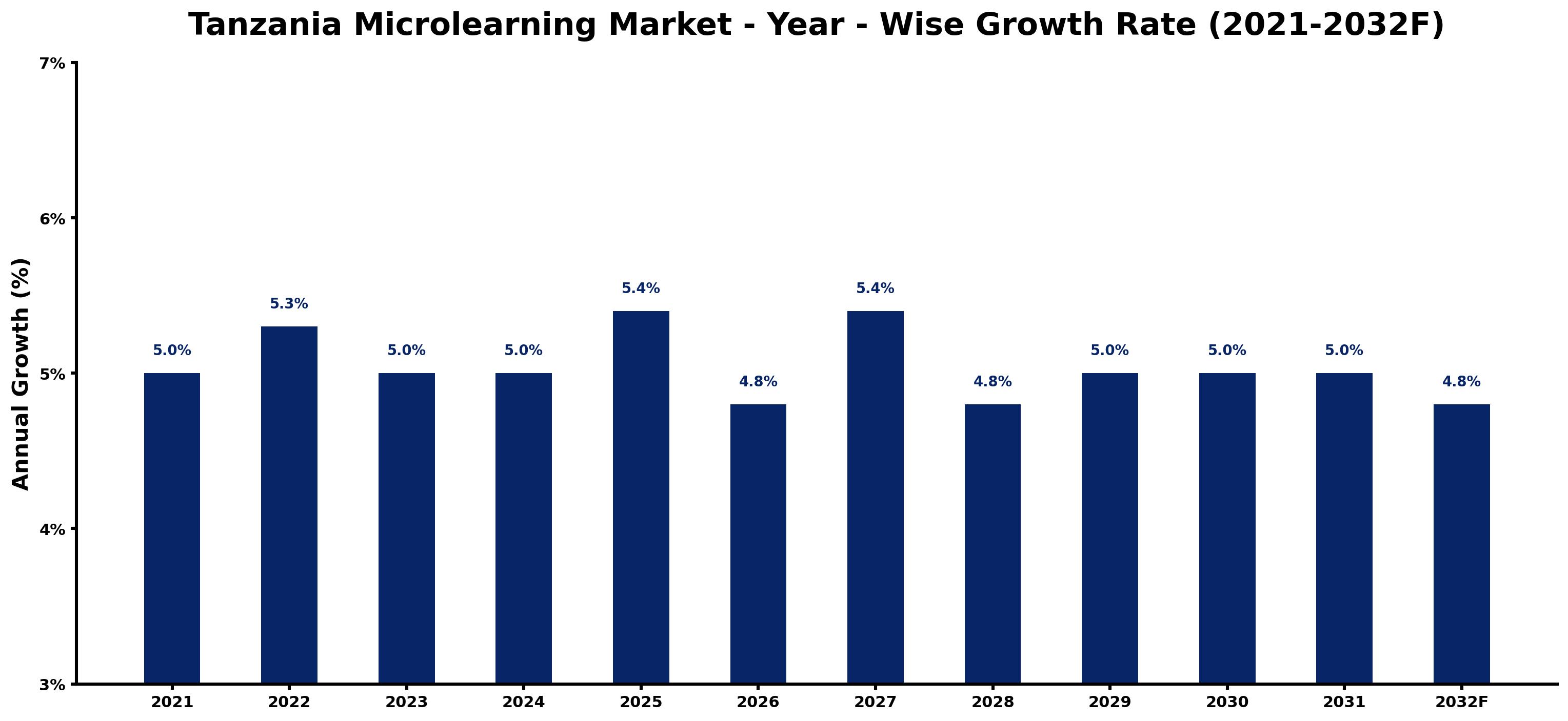 Tanzania Microlearning Market Year-wise Growth Rate and Key Drivers