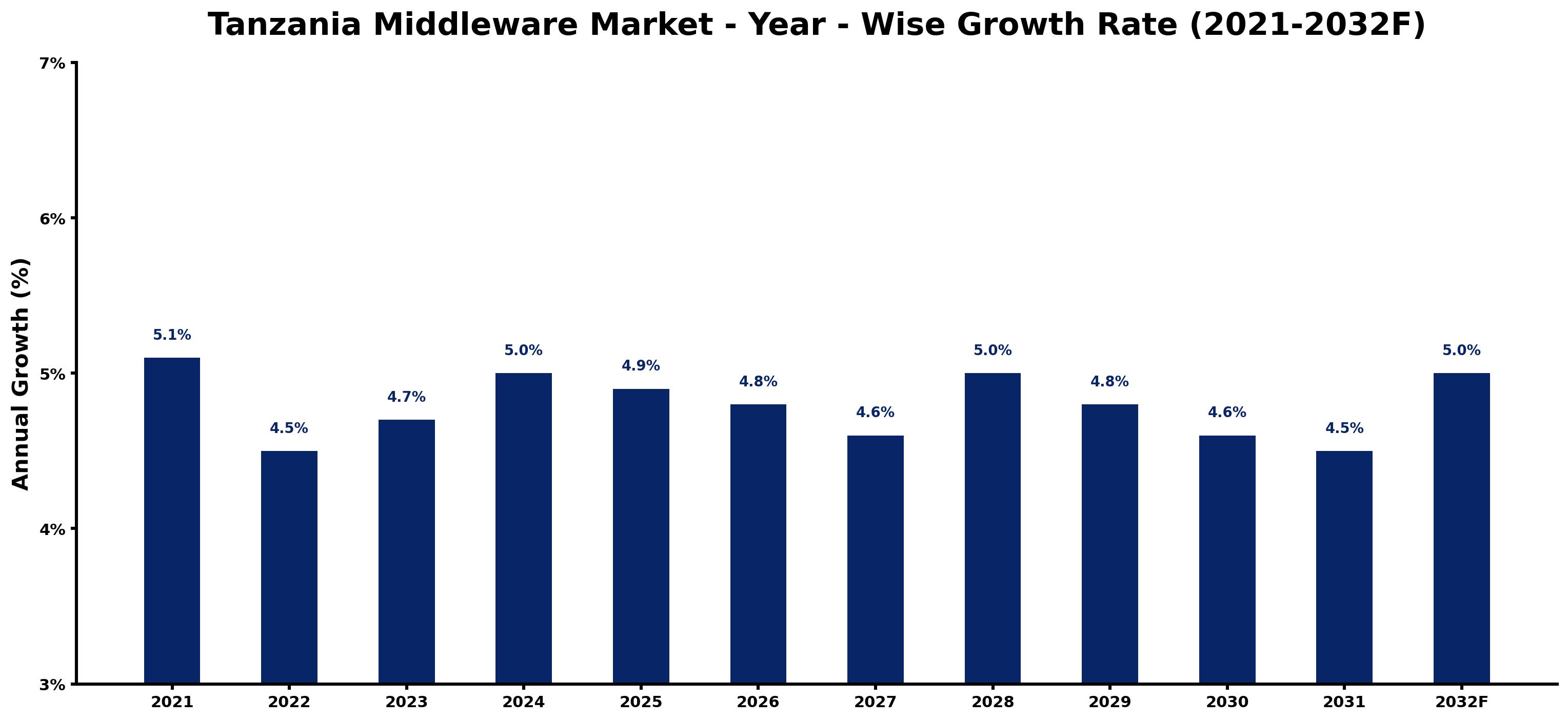 Tanzania Middleware Market Year-wise Growth Rate and Key Drivers