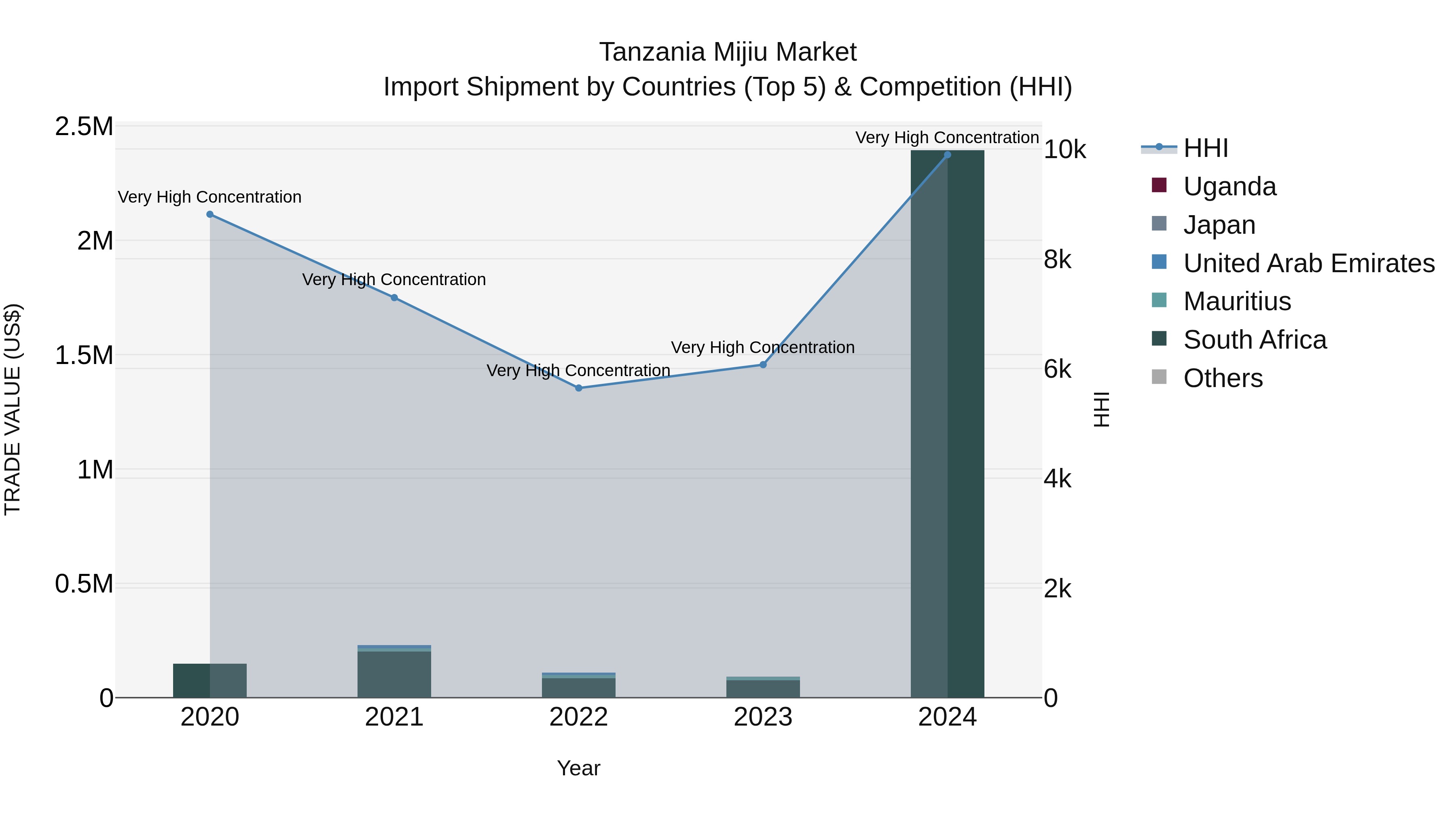 Tanzania Mijiu Market: Top 5 Importing Countries and Market Competition (HHI) Analysis