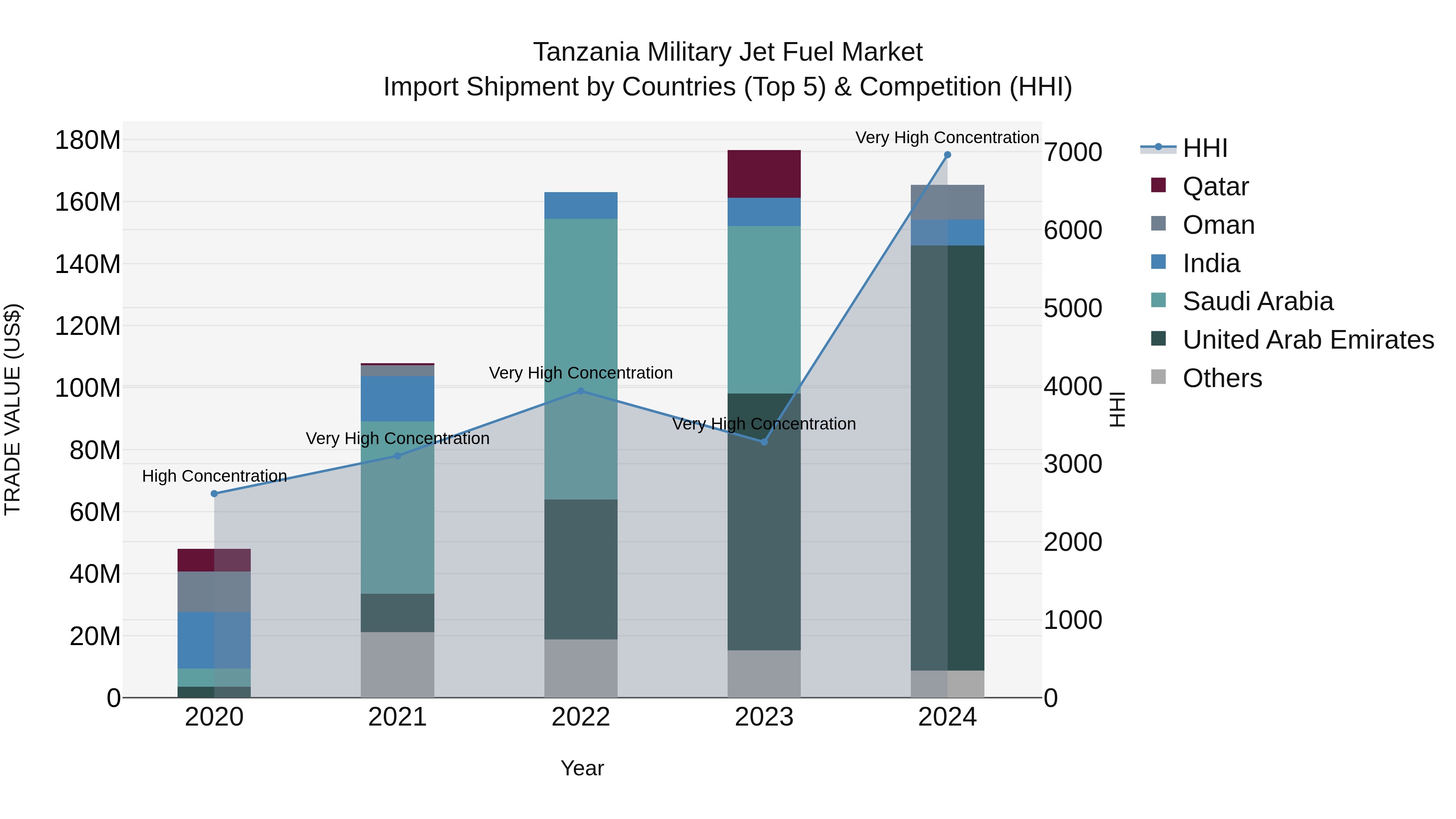 Tanzania Military Jet Fuel Market: Top 5 Importing Countries and Market Competition (HHI) Analysis