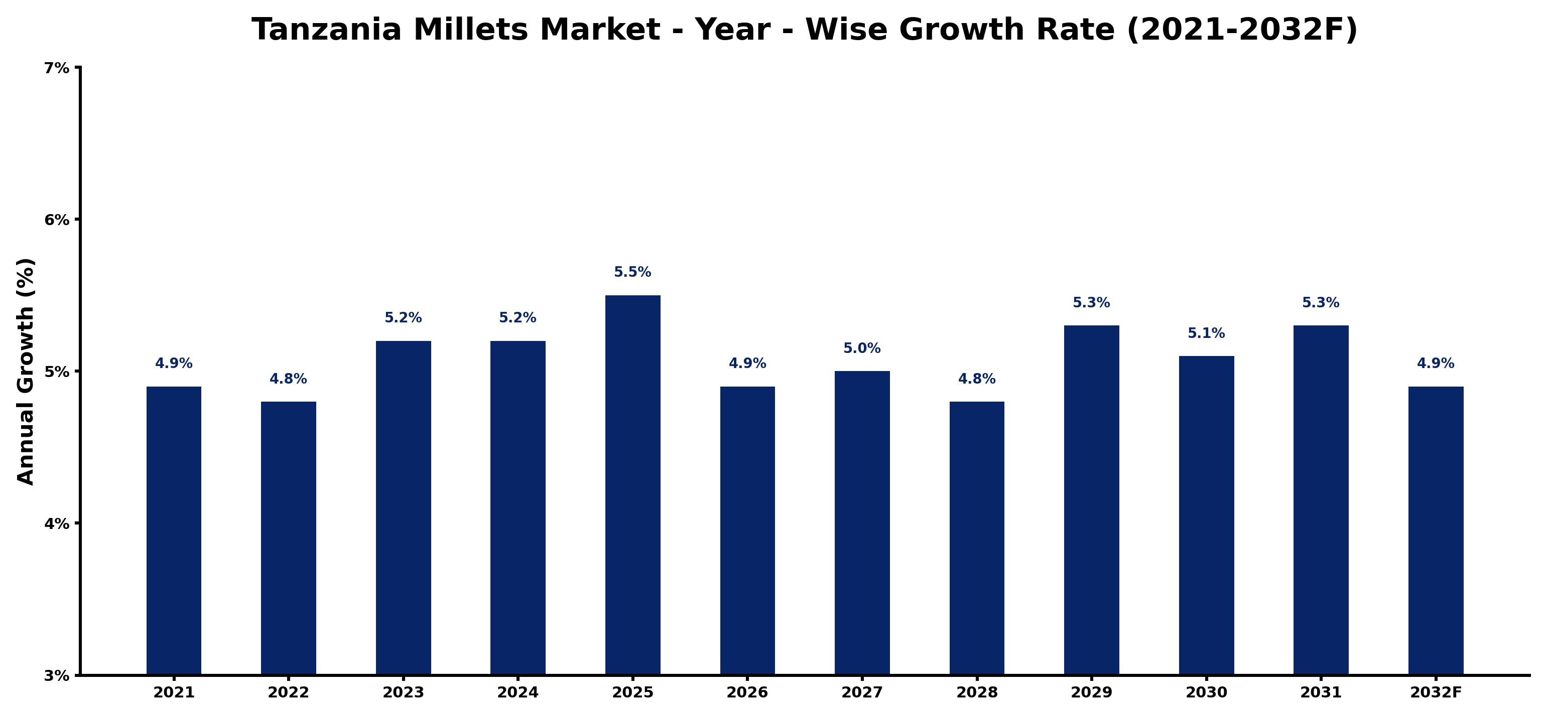 Tanzania Millets Market Year-wise Growth Rate and Key Drivers