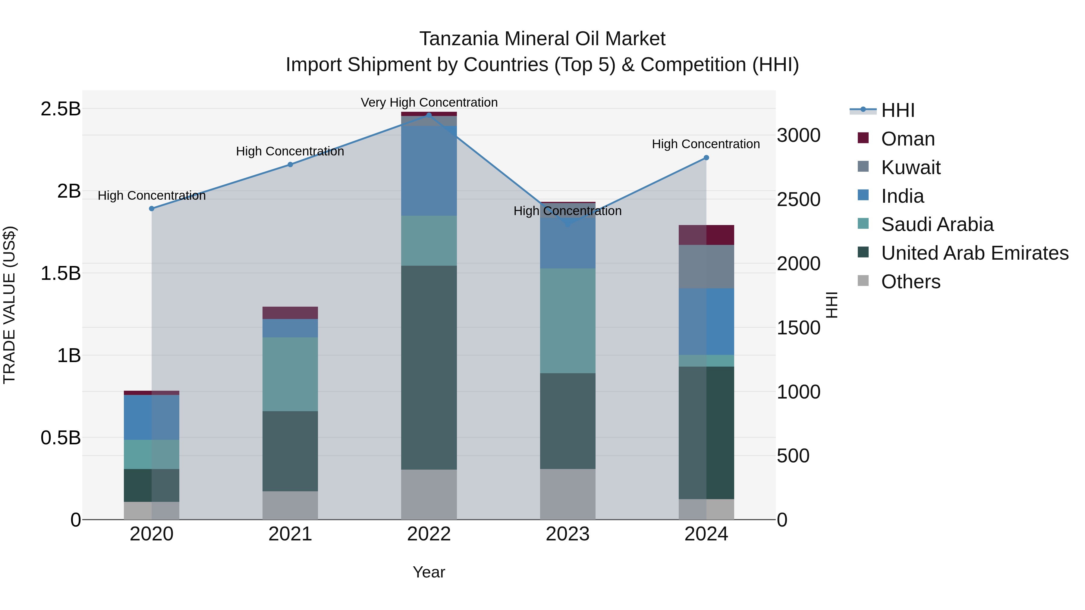 Tanzania Mineral Oil Market: Top 5 Importing Countries and Market Competition (HHI) Analysis