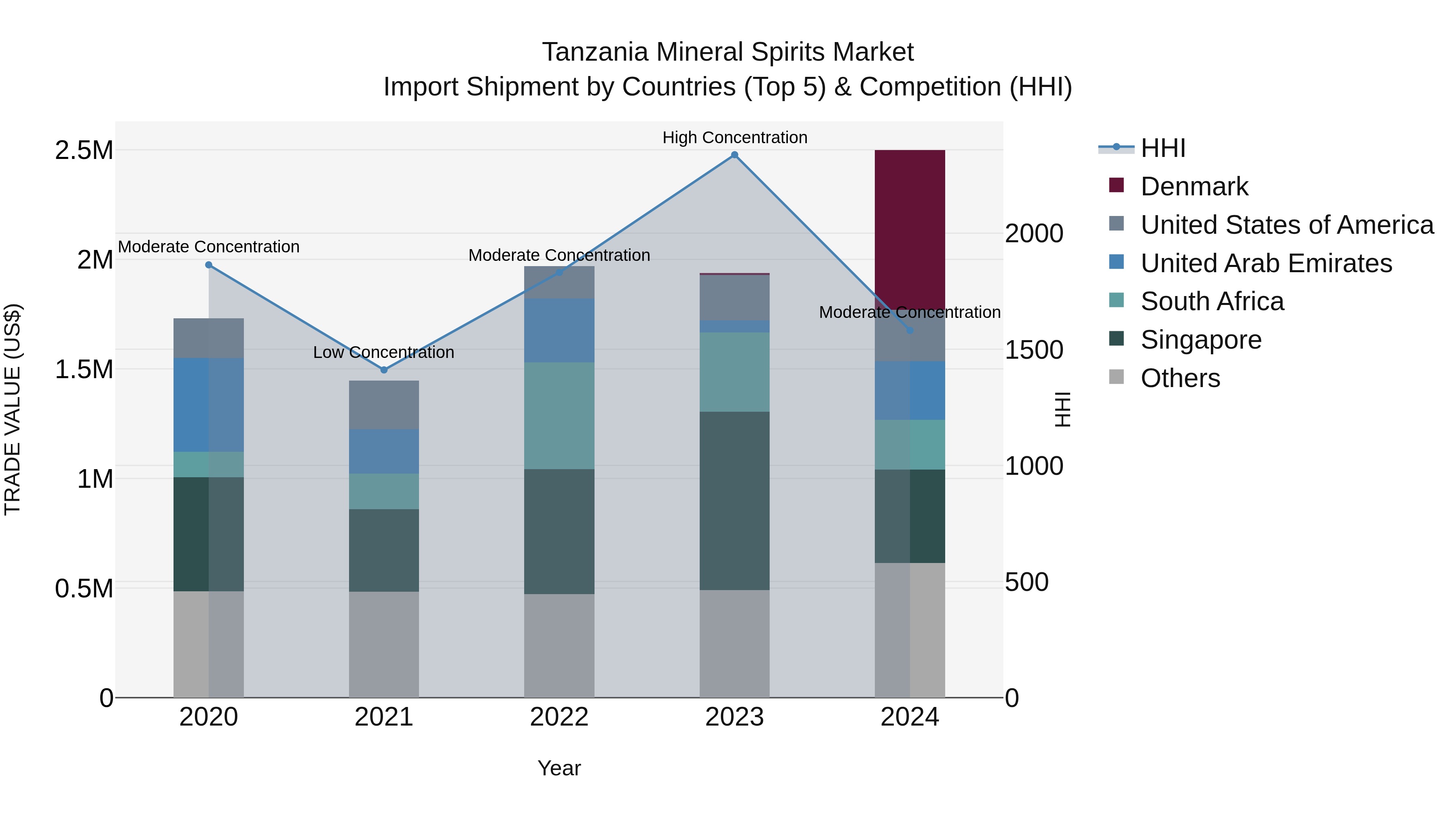 Tanzania Mineral Spirits Market: Top 5 Importing Countries and Market Competition (HHI) Analysis