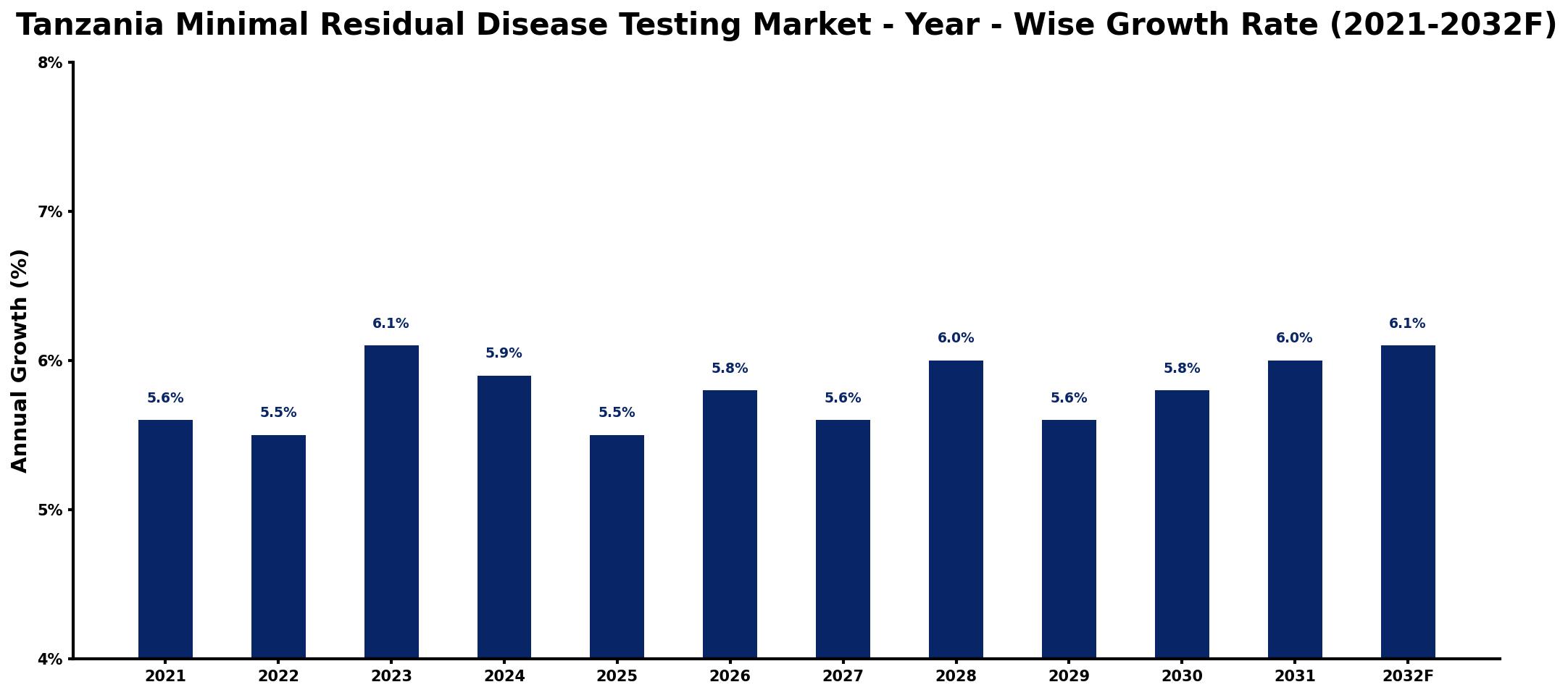 Tanzania Minimal Residual Disease Testing Market Year-wise Growth Rate and Key Drivers