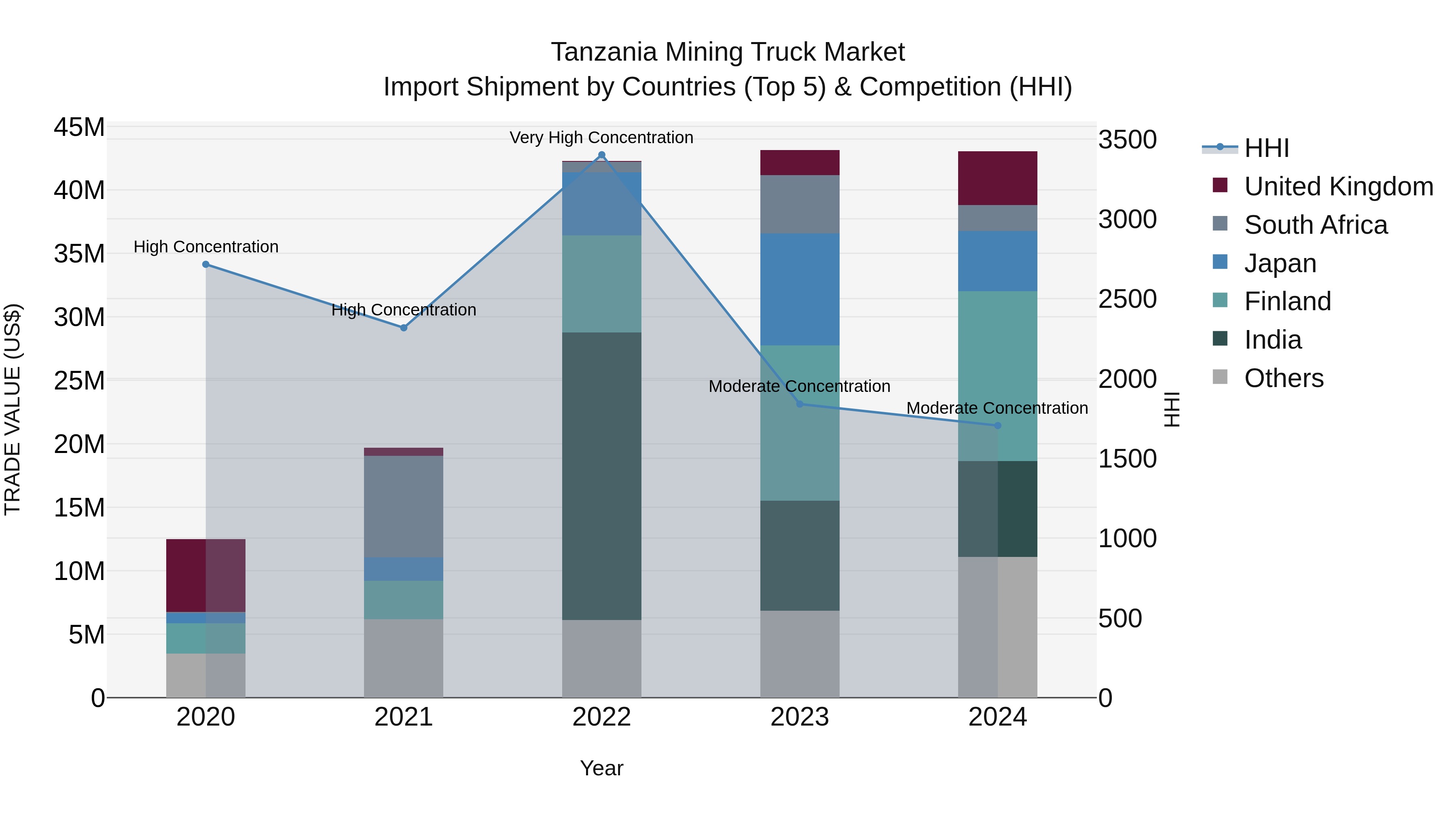 Tanzania Mining Truck Market: Top 5 Importing Countries and Market Competition (HHI) Analysis