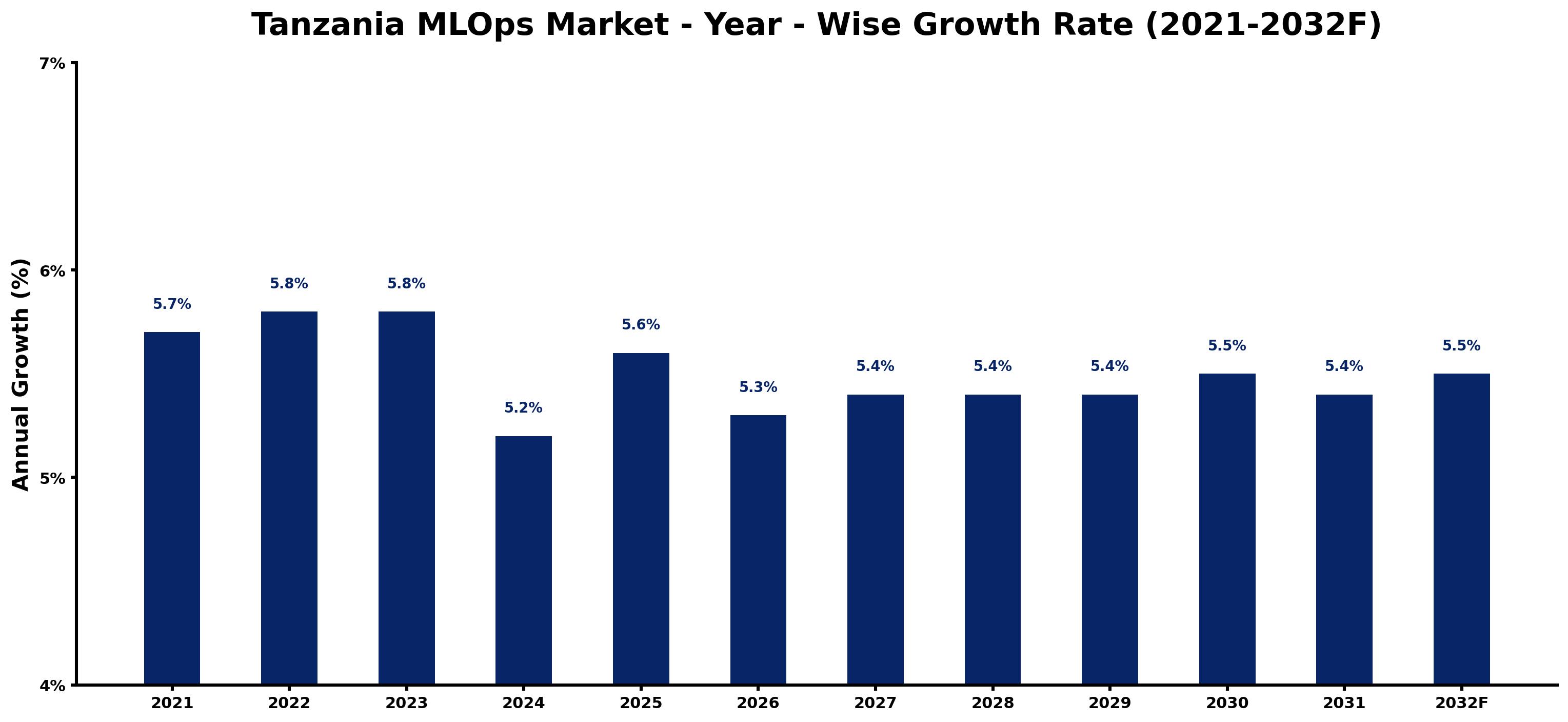Tanzania MLOps Market Year-wise Growth Rate and Key Drivers